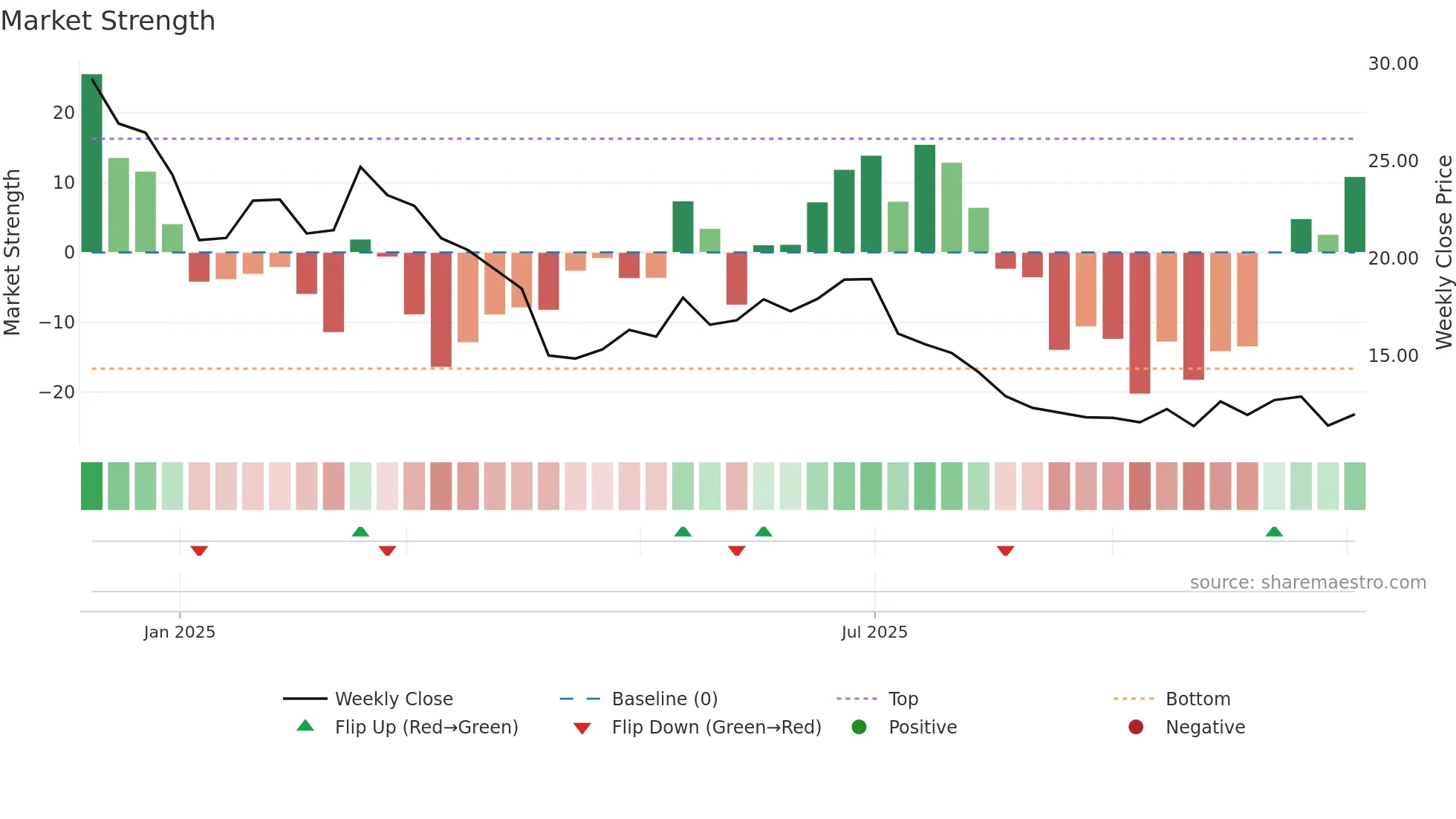 CBLL weekly Market Strength chart