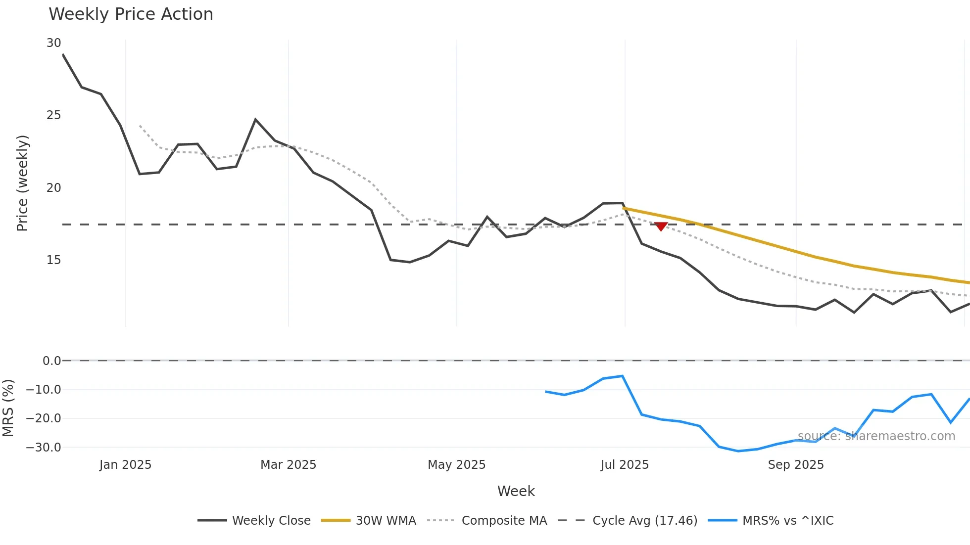 CBLL weekly Price Action chart, closing 2025-11-03