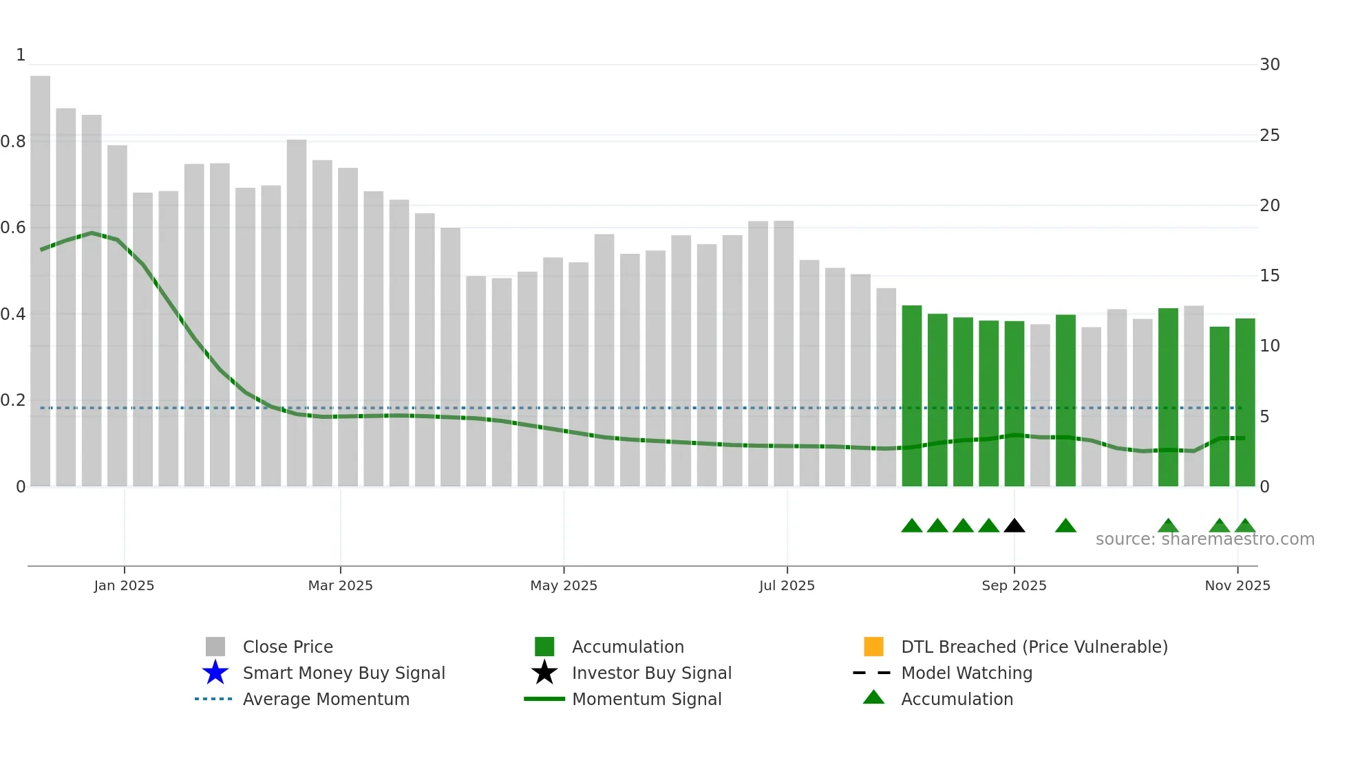 CBLL weekly Smart Money chart