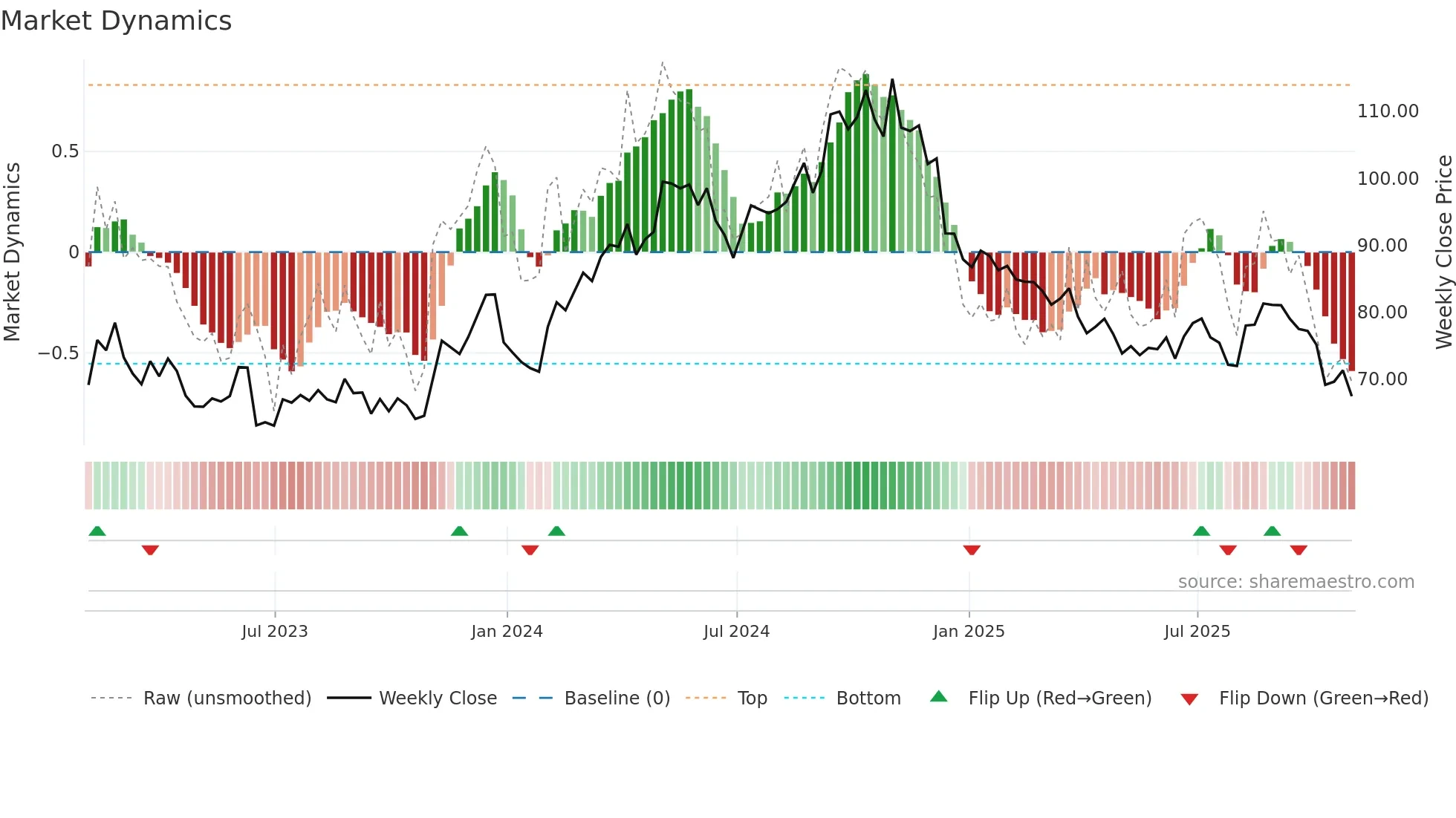 CBT weekly Market Dynamics chart