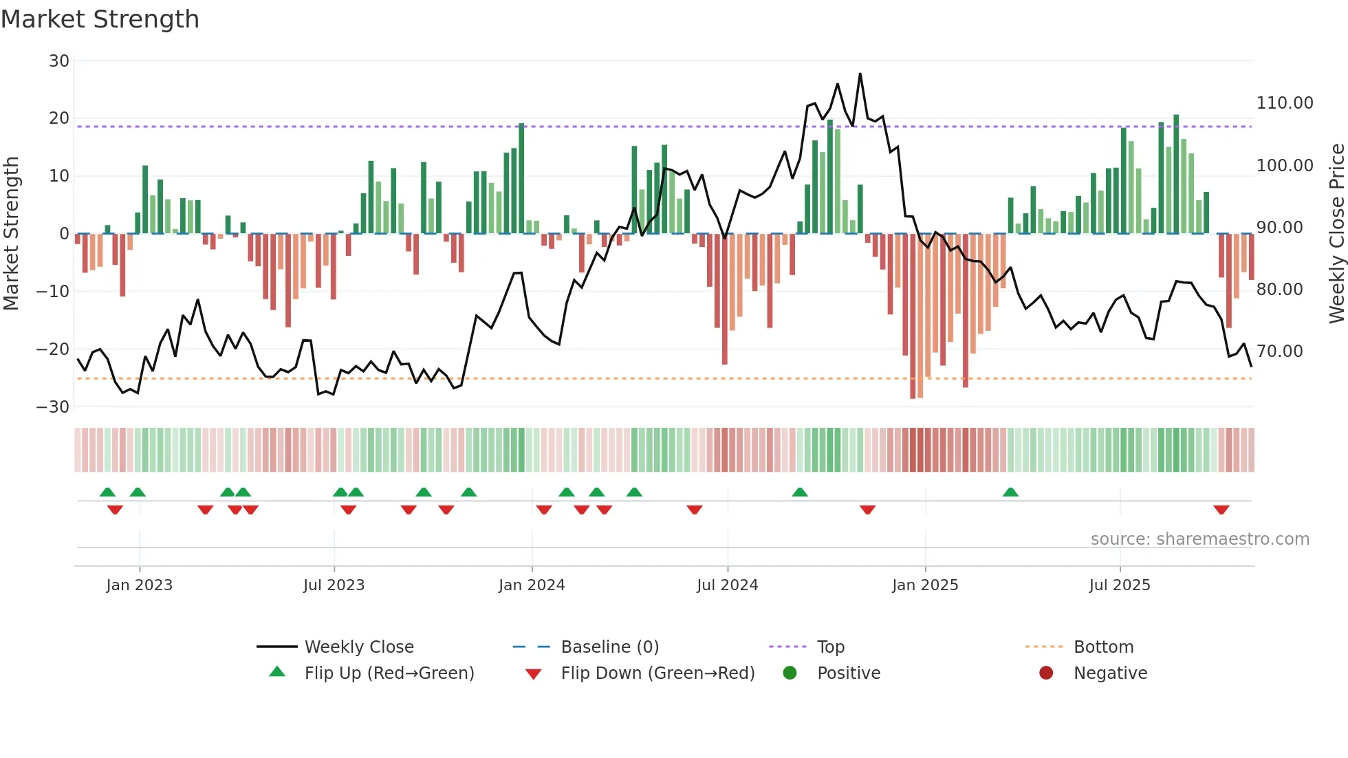 CBT weekly Market Strength chart