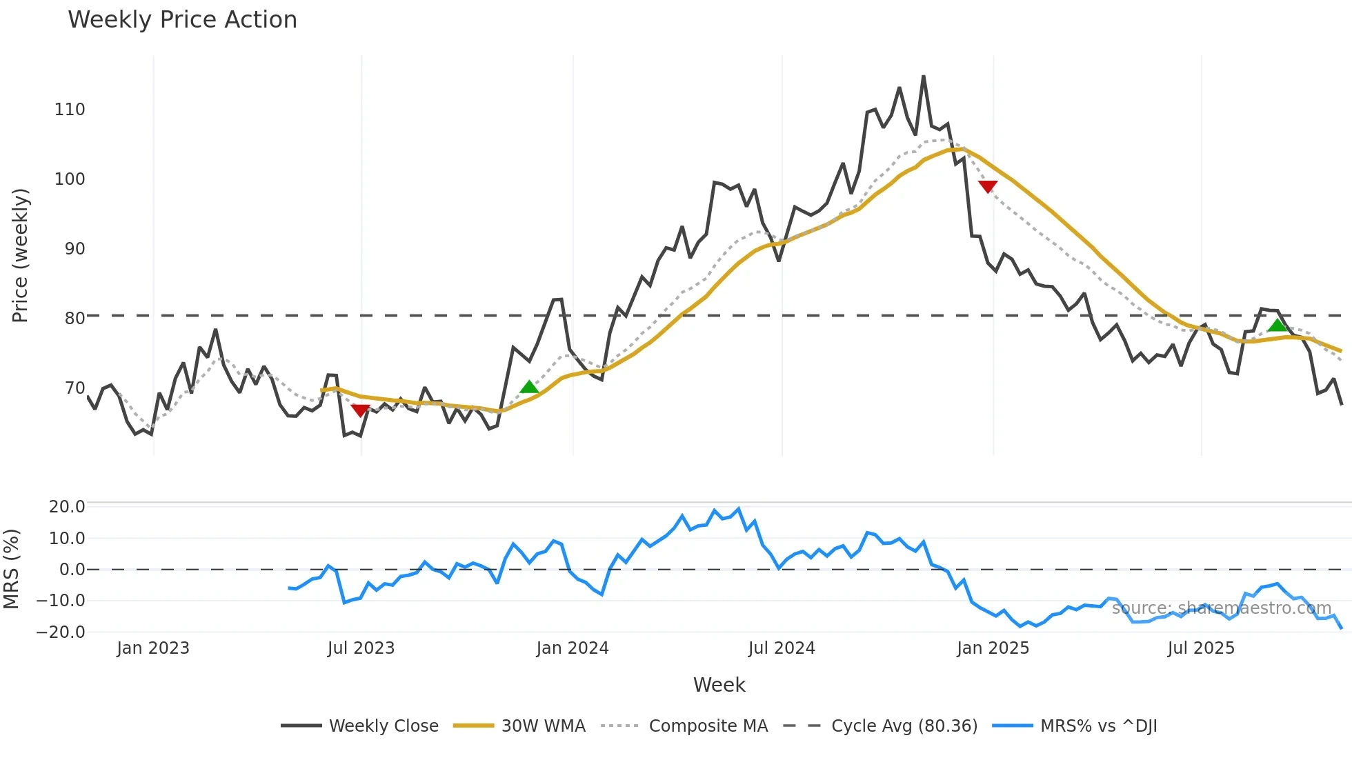 CBT weekly Price Action chart, closing 2025-10-31