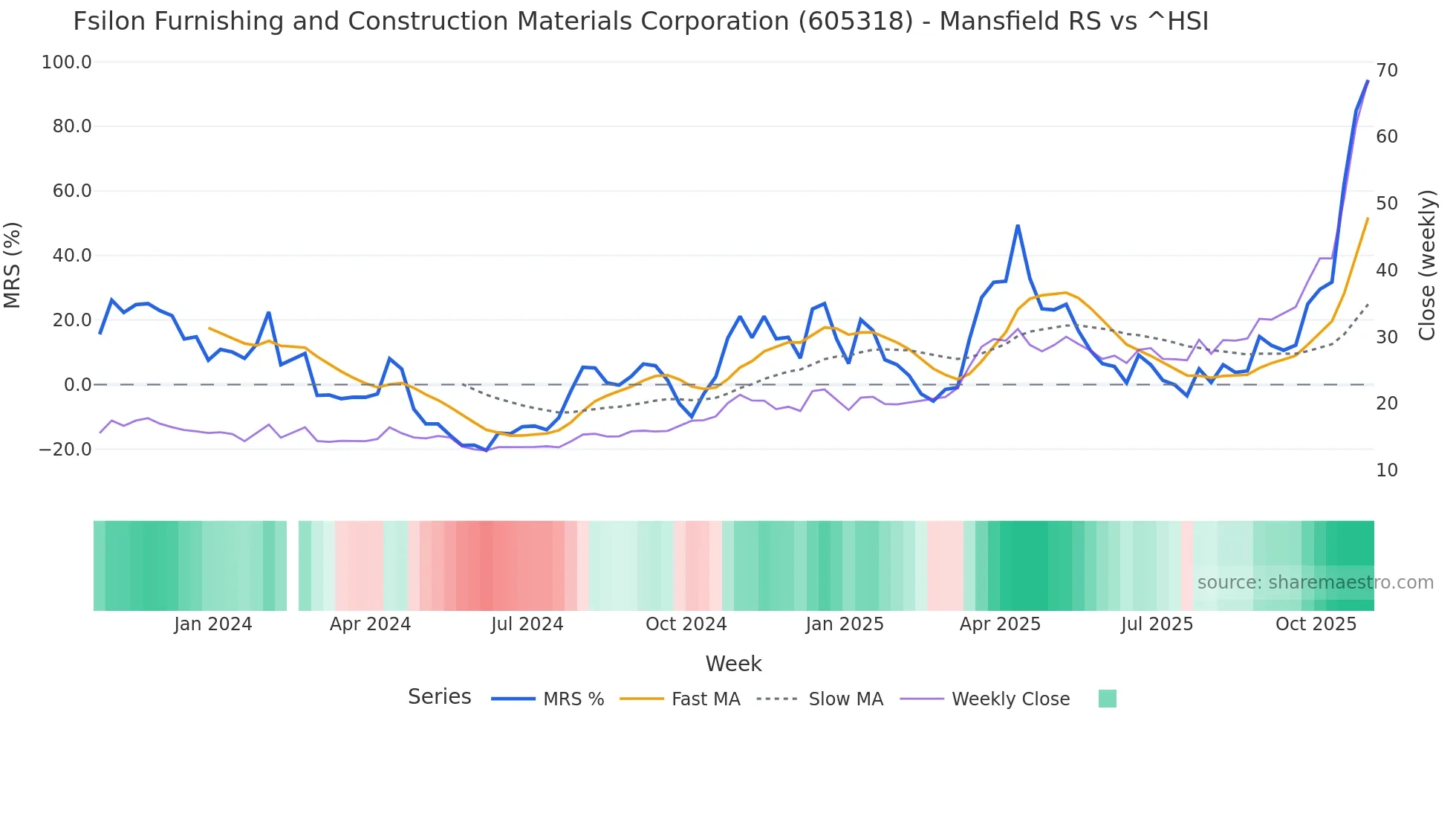 605318 Mansfield Relative Strength chart