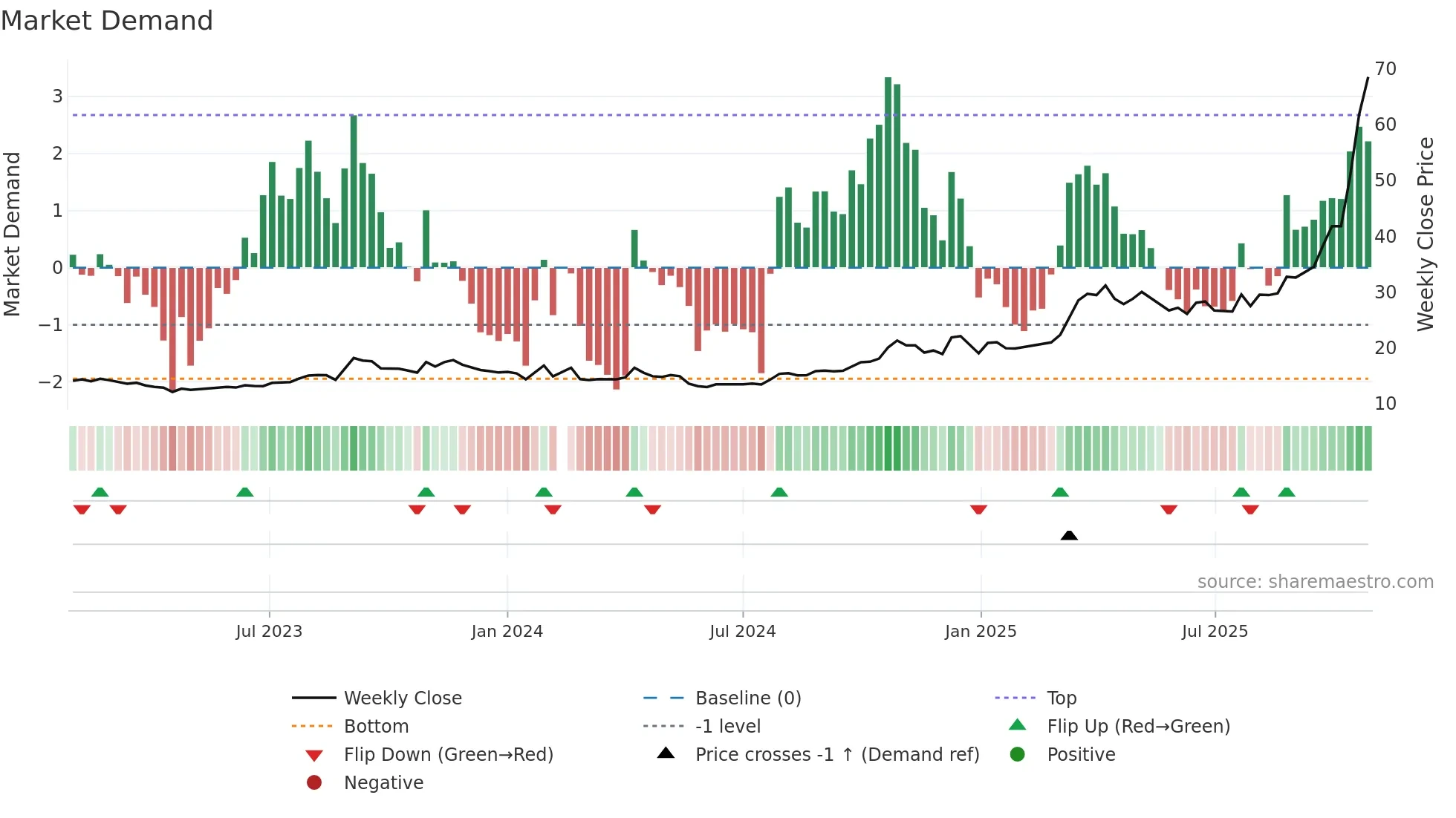 605318 weekly Market Demand chart