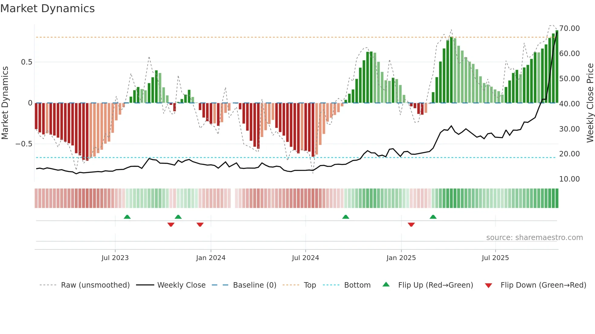 605318 weekly Market Dynamics chart