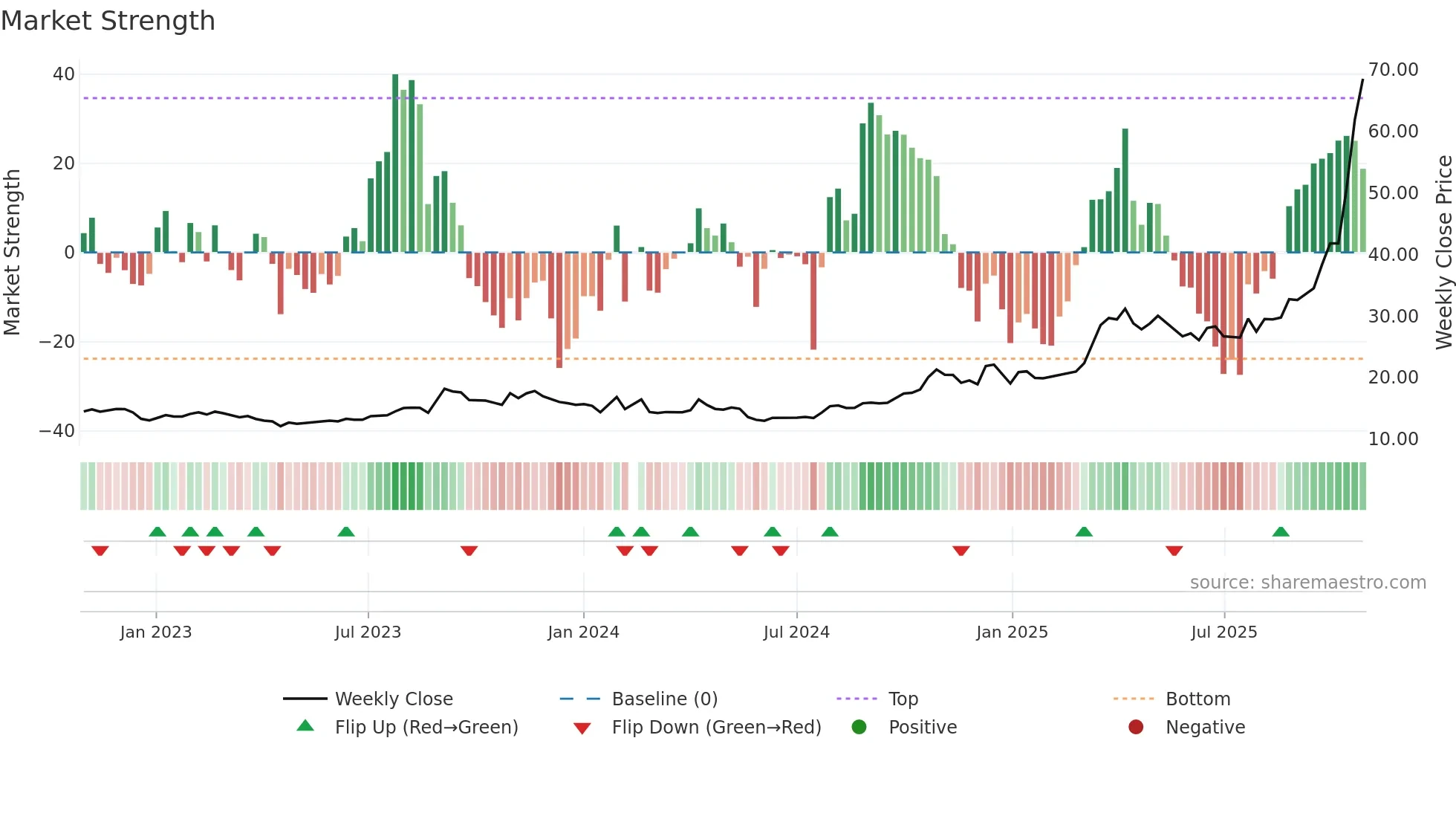 605318 weekly Market Strength chart