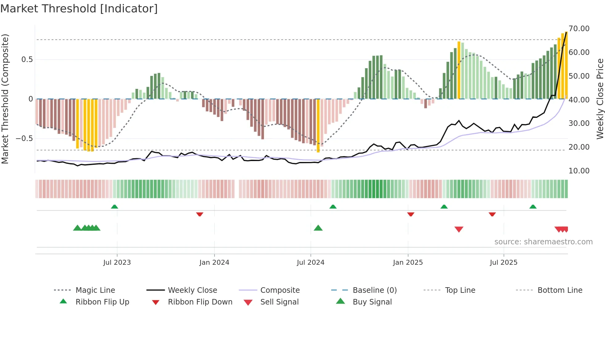 605318 weekly Market Threshold chart