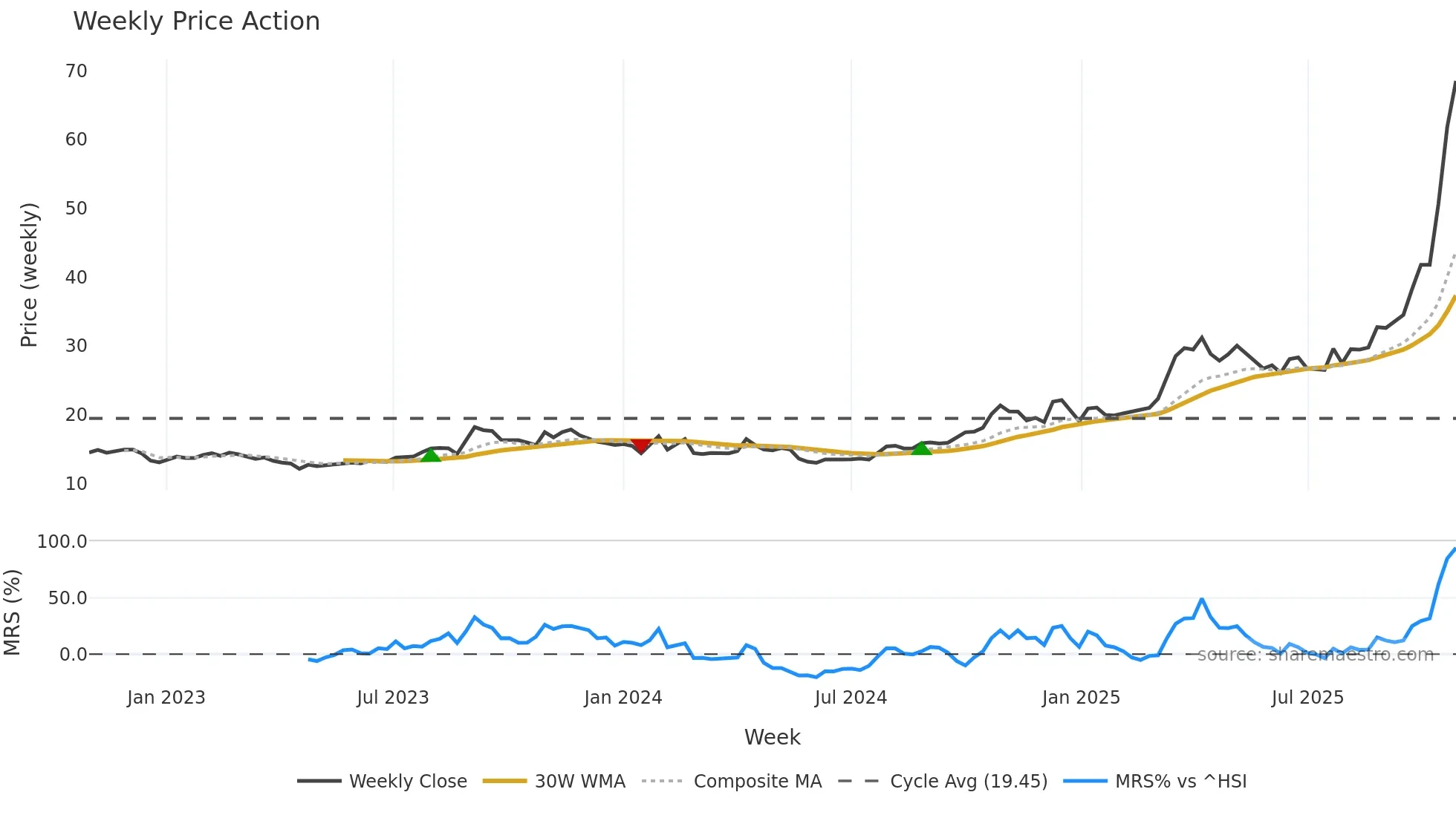 605318 weekly Price Action chart, closing 2025-10-27