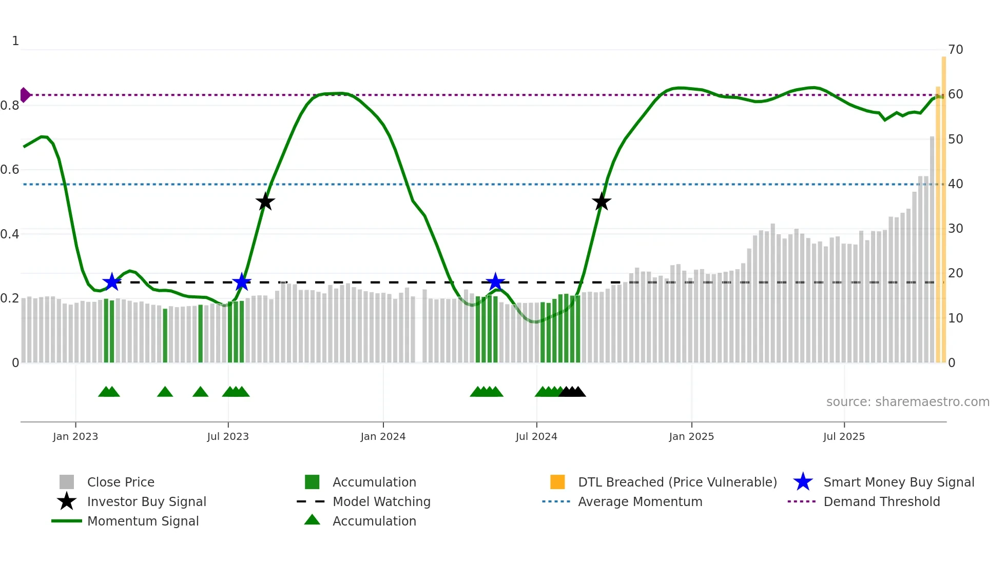 605318 weekly Smart Money chart