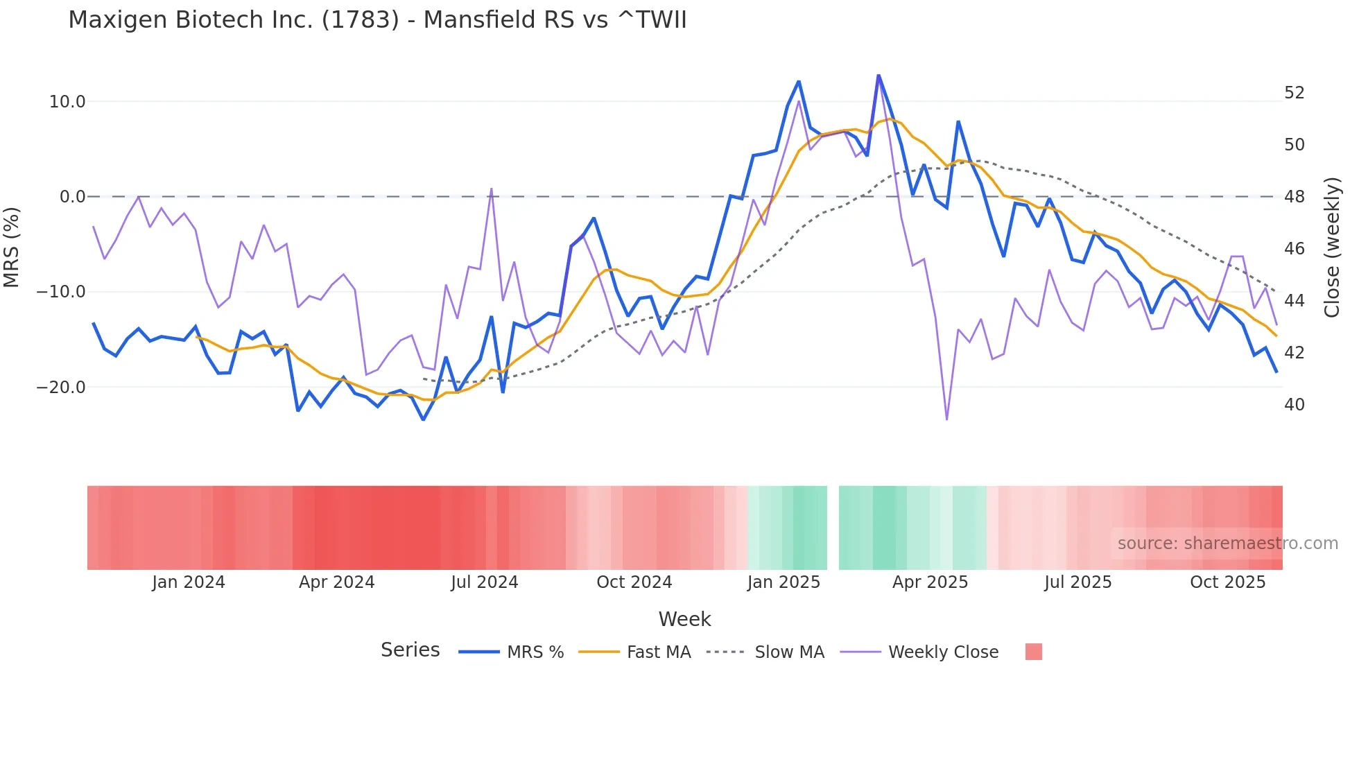 1783 Mansfield Relative Strength chart