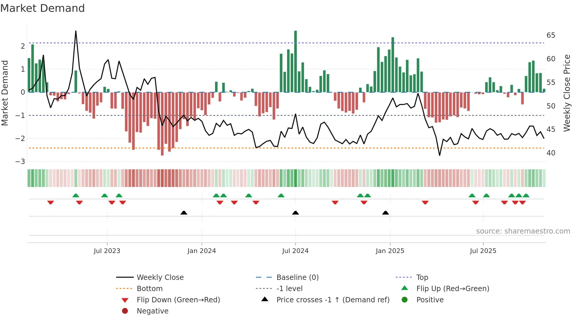 1783 weekly Market Demand chart