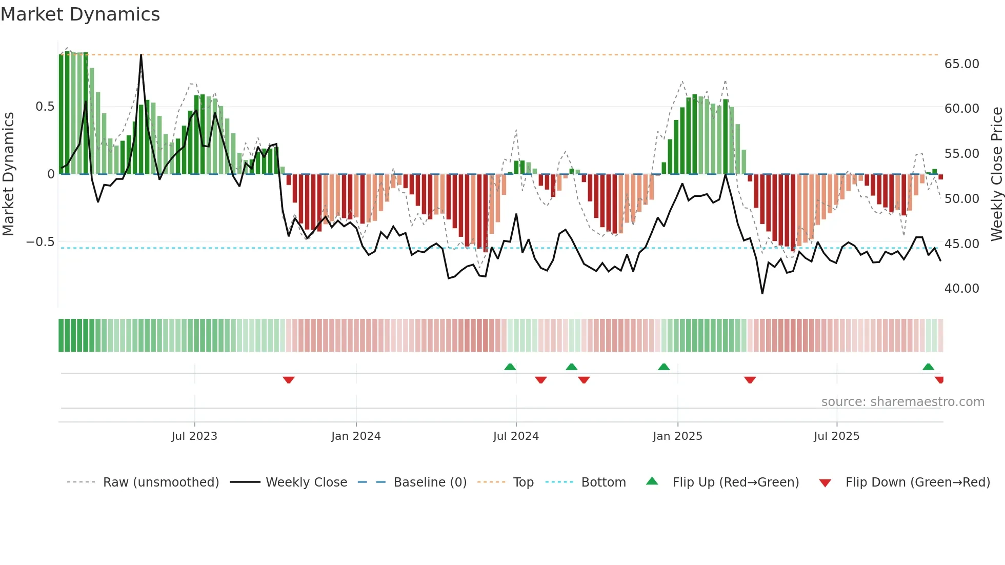 1783 weekly Market Dynamics chart