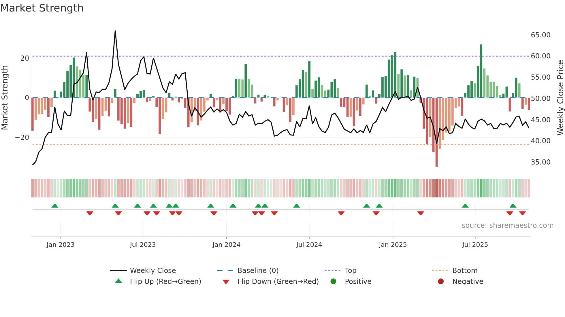 1783 weekly Market Strength chart
