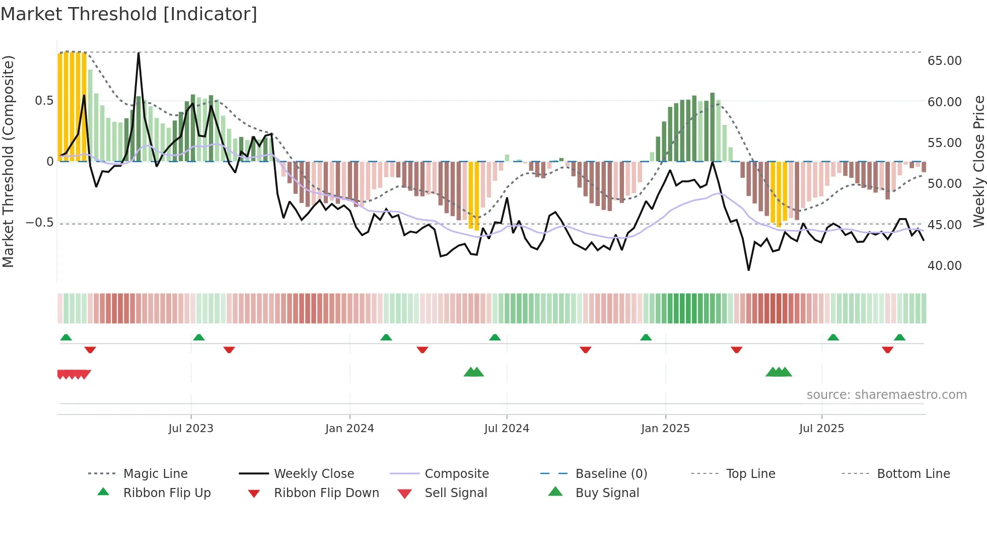 1783 weekly Market Threshold chart