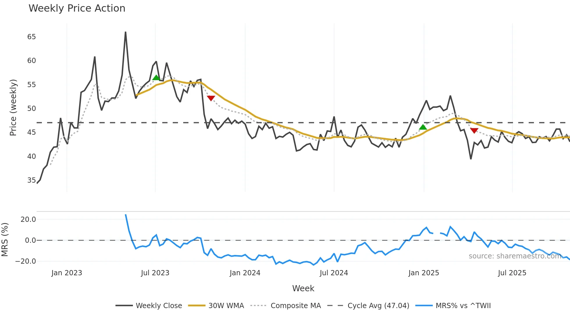 1783 weekly Price Action chart, closing 2025-10-27