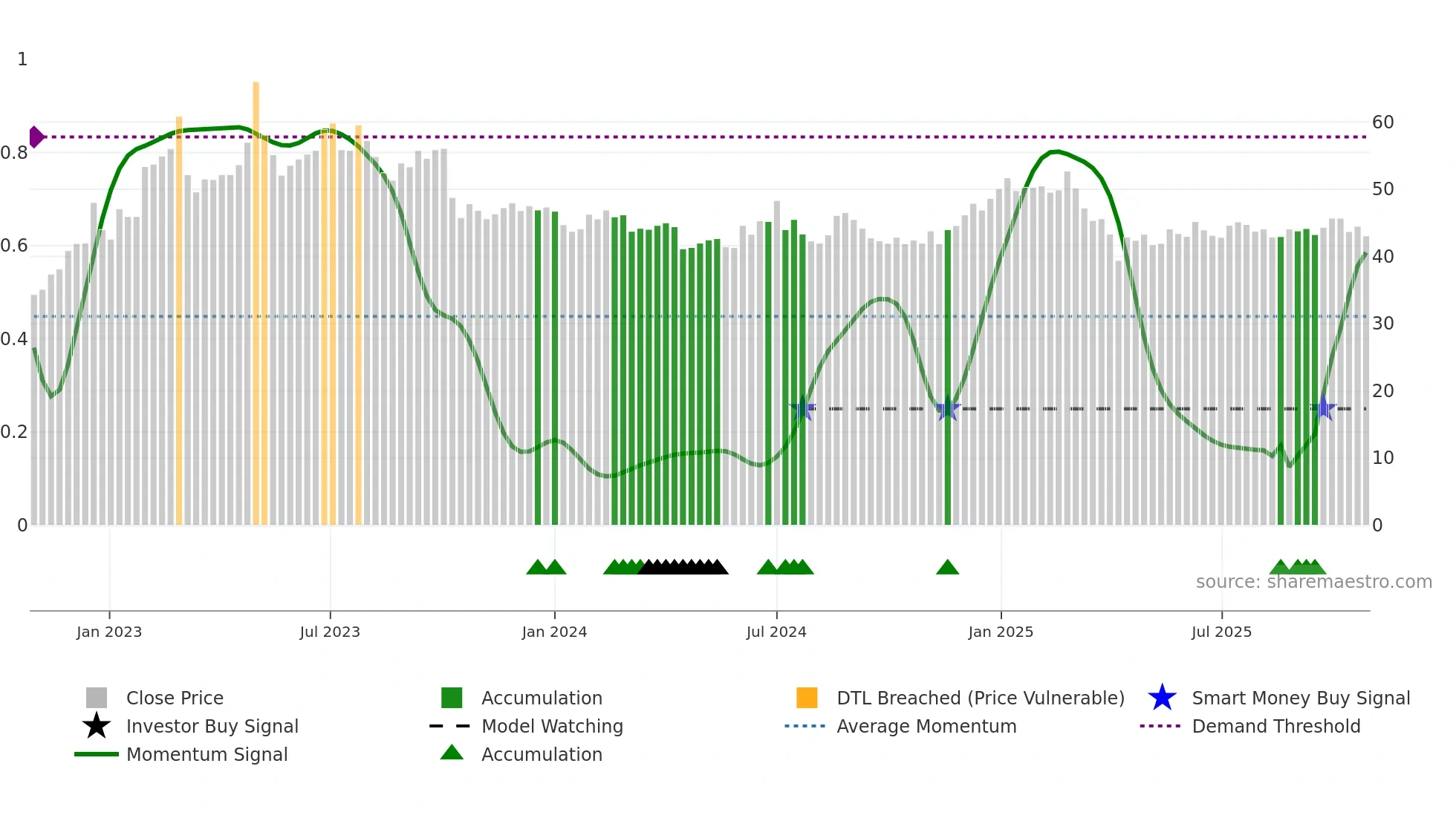 1783 weekly Smart Money chart