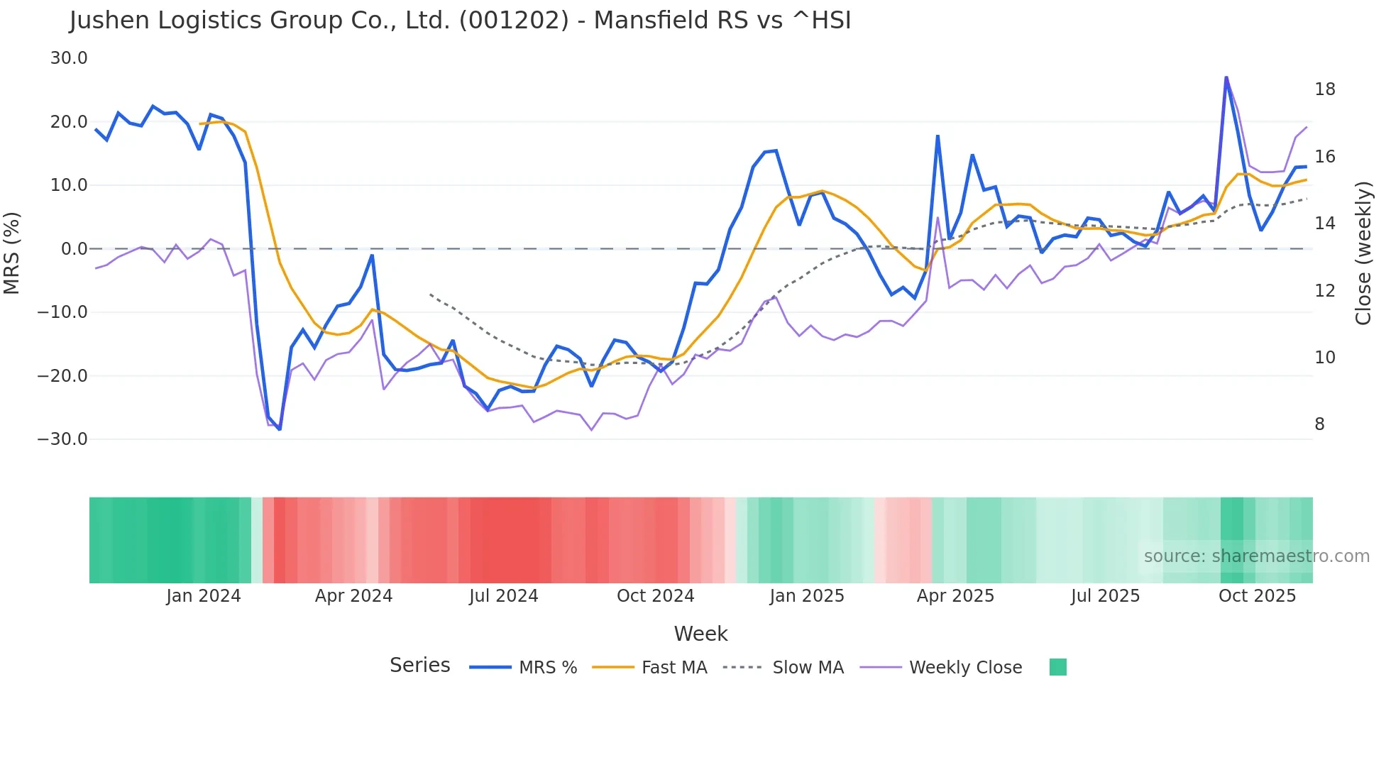 001202 Mansfield Relative Strength chart