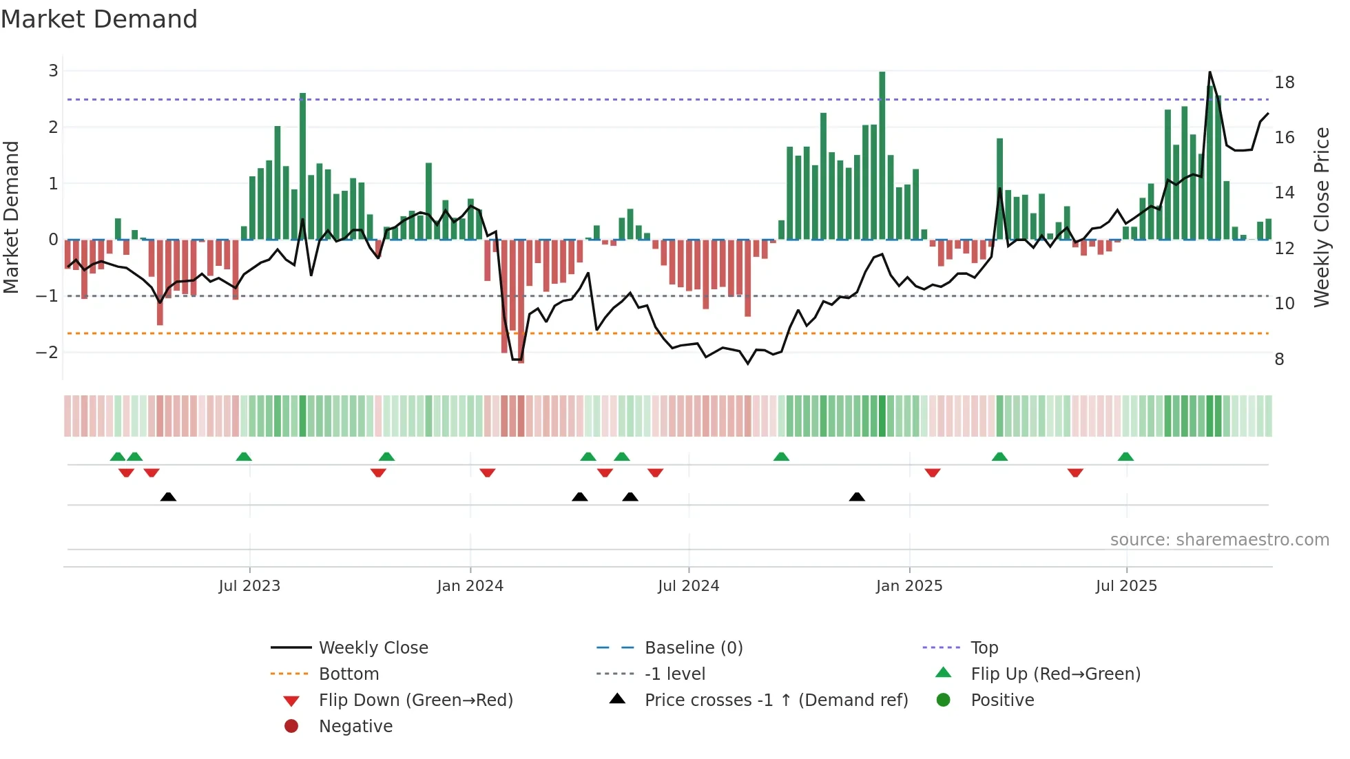 001202 weekly Market Demand chart