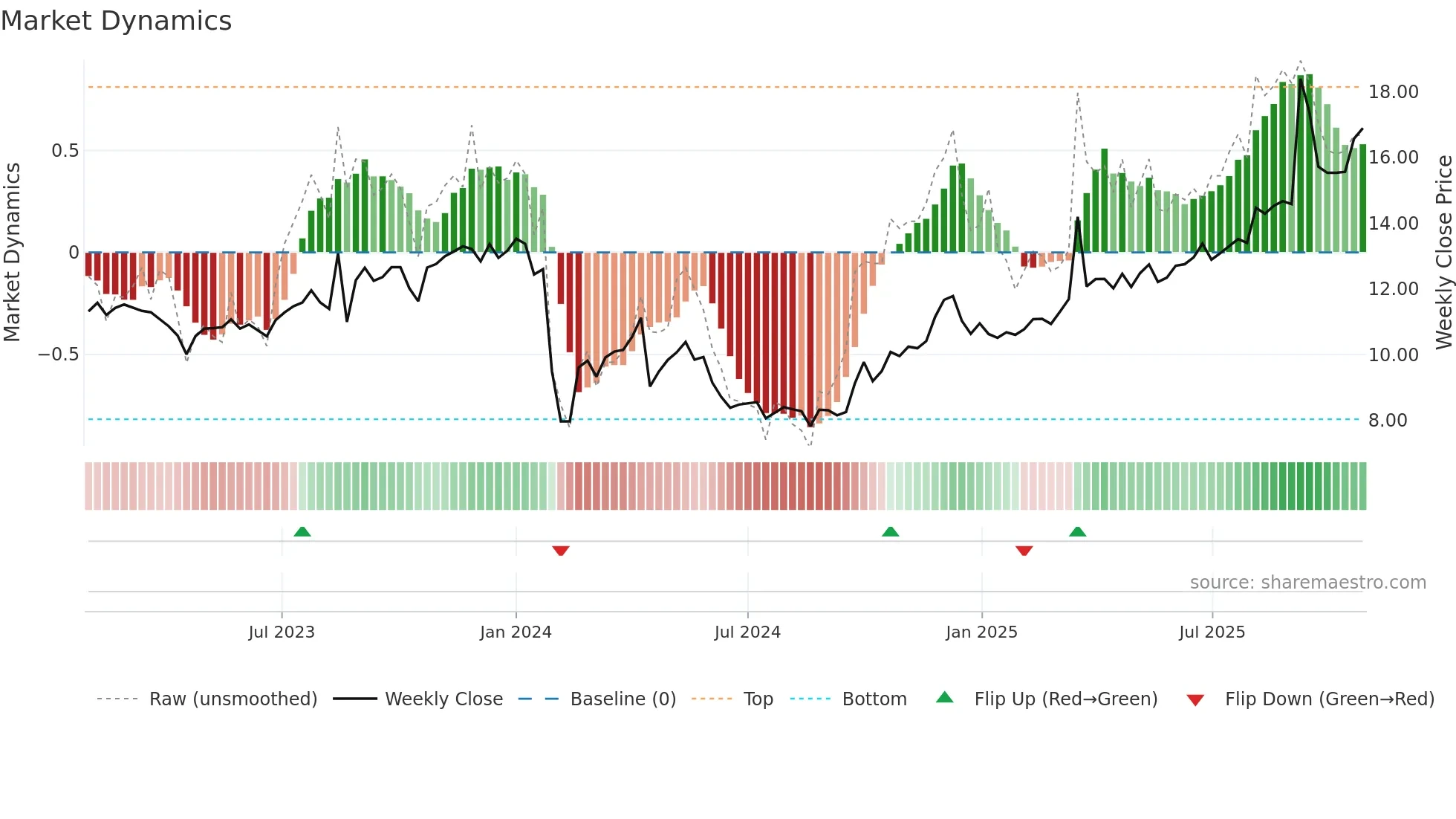 001202 weekly Market Dynamics chart