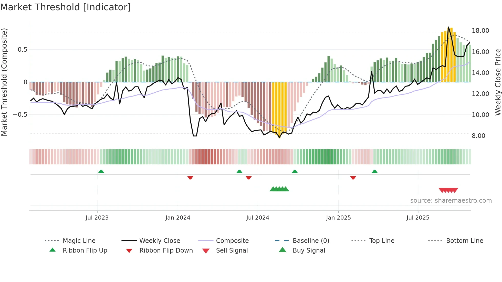 001202 weekly Market Threshold chart