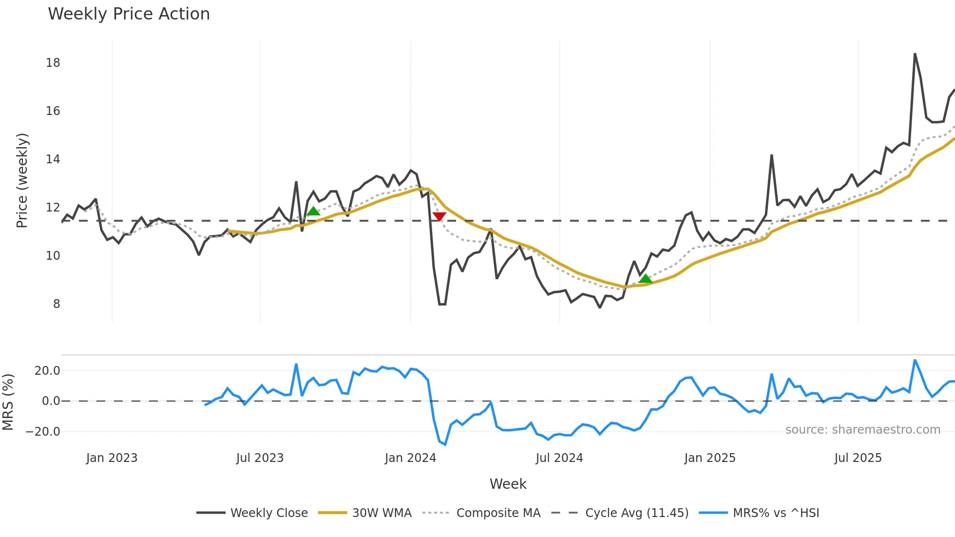 001202 weekly Price Action chart, closing 2025-10-27