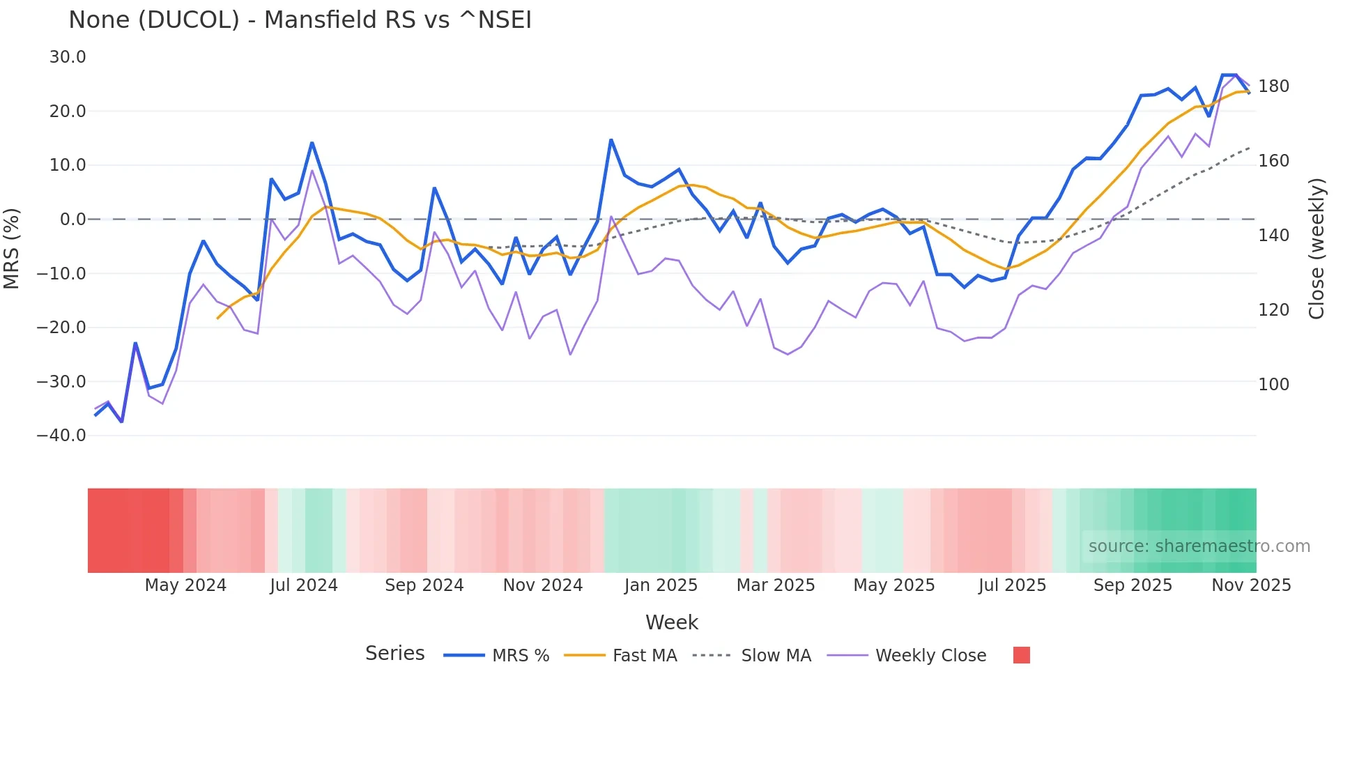 DUCOL Mansfield Relative Strength chart