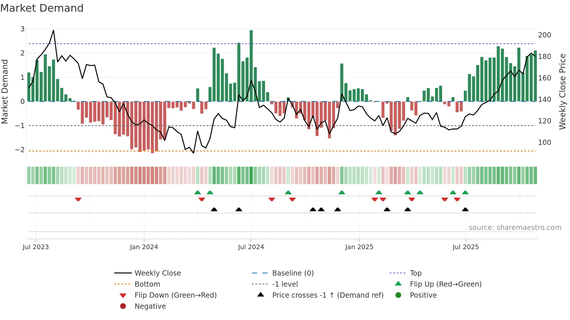 DUCOL weekly Market Demand chart