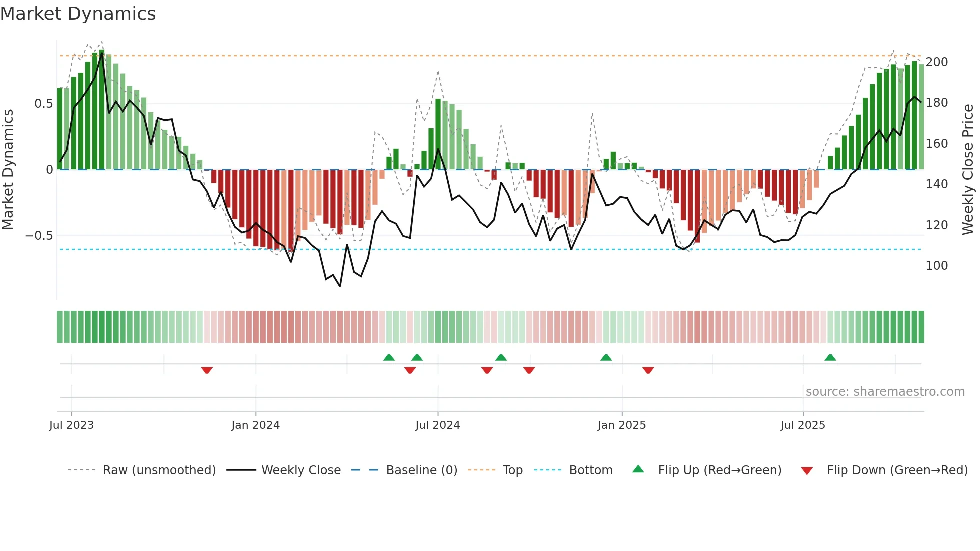 DUCOL weekly Market Dynamics chart