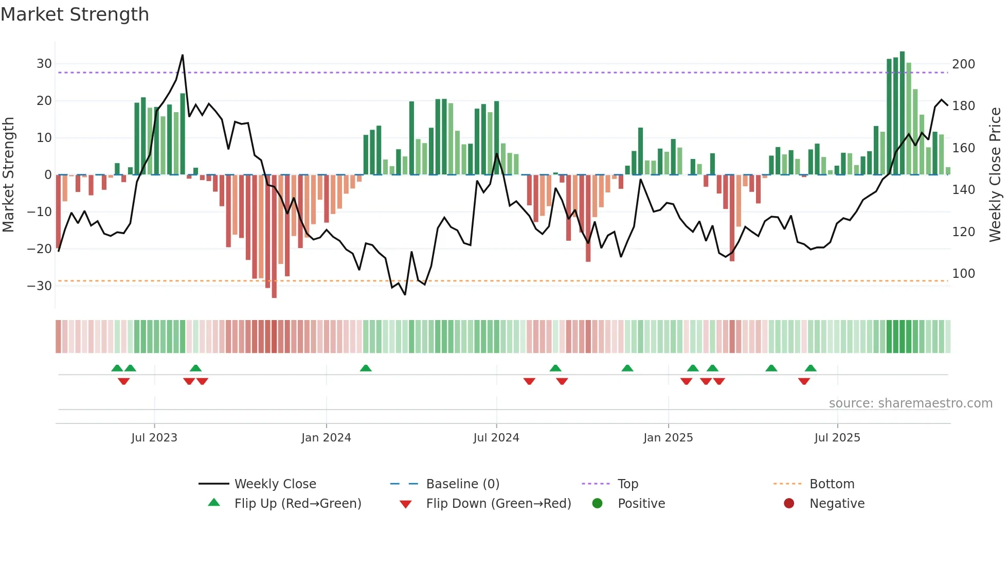 DUCOL weekly Market Strength chart