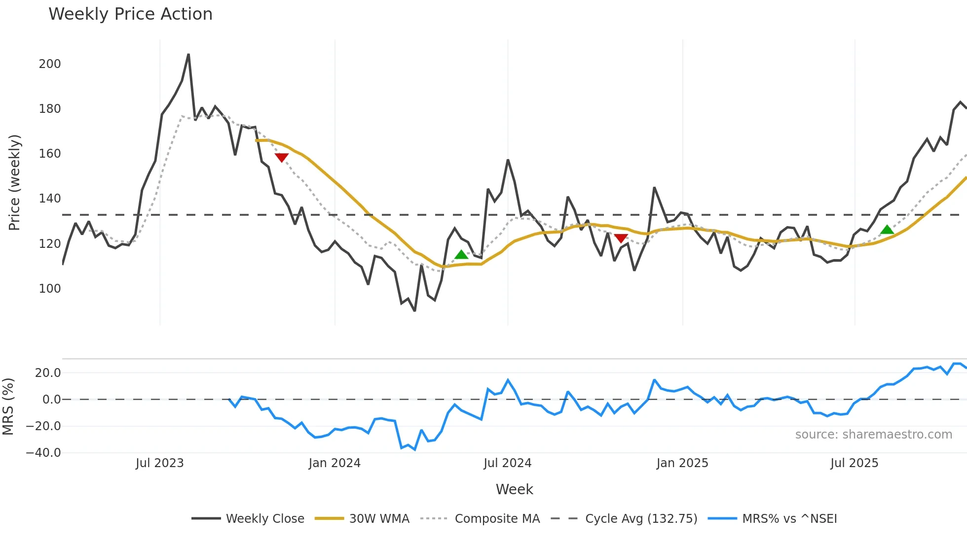 DUCOL weekly Price Action chart, closing 2025-10-27