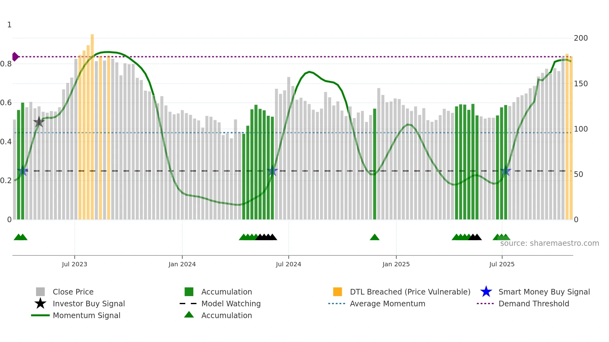 DUCOL weekly Smart Money chart