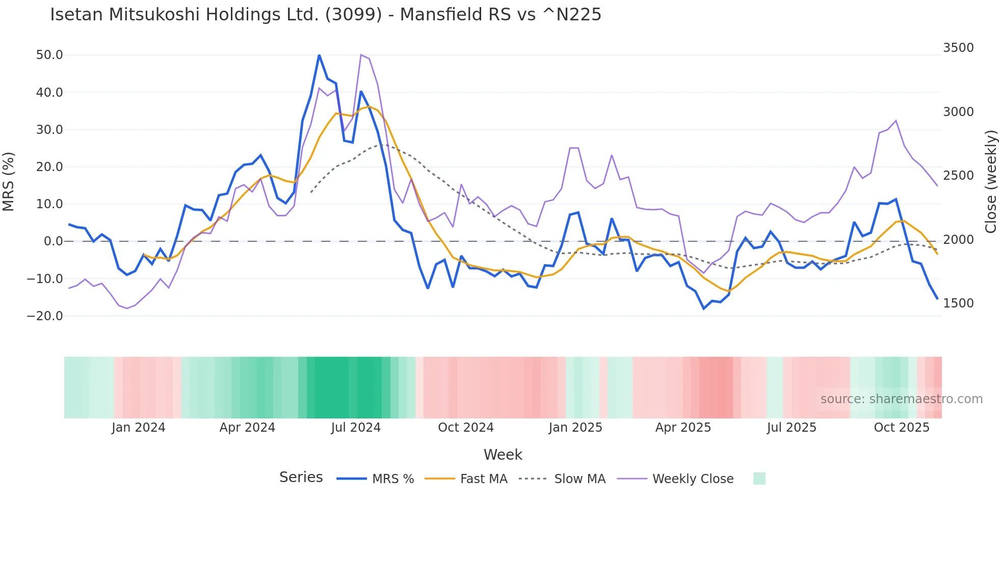 3099 Mansfield Relative Strength chart