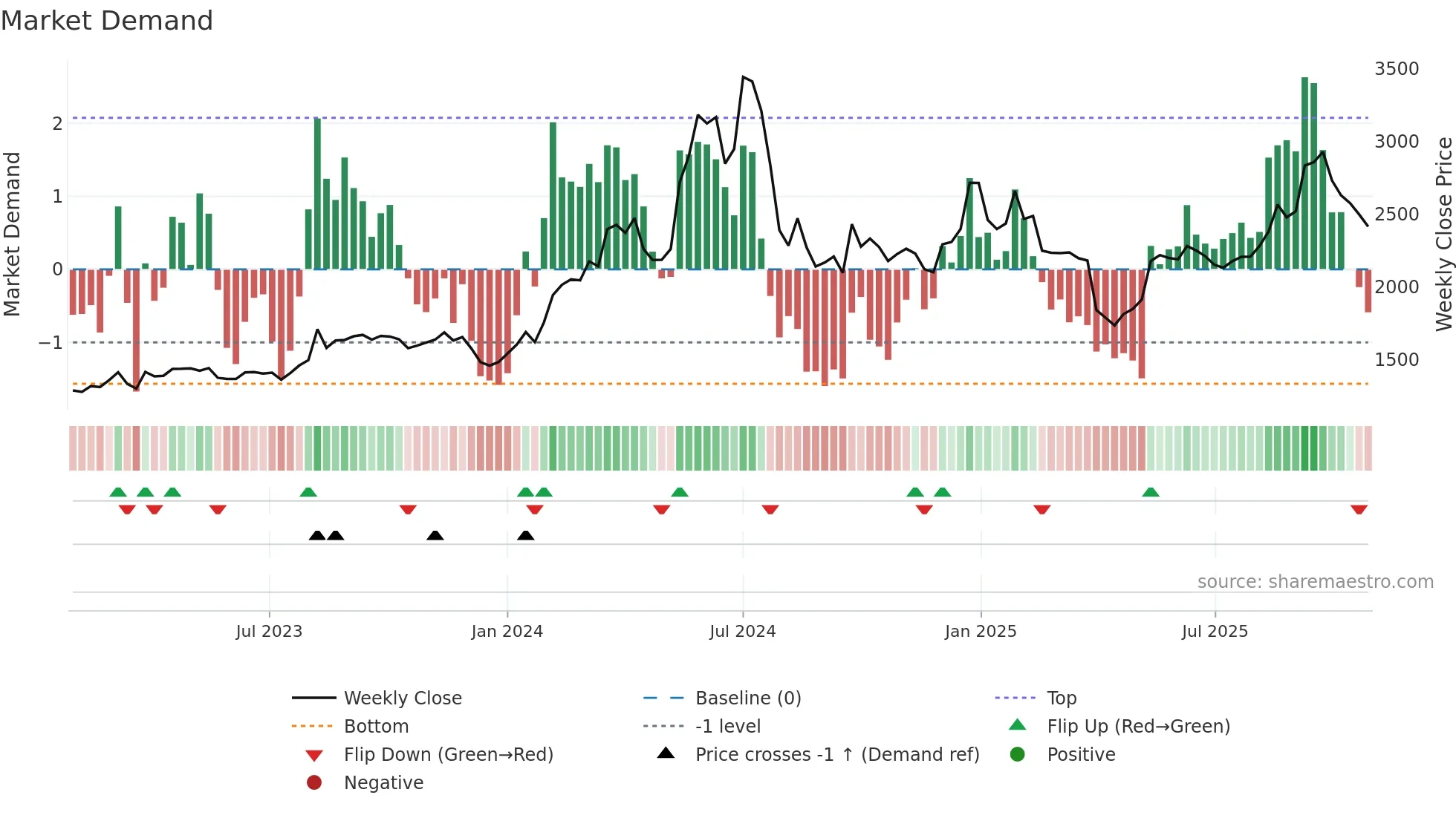 3099 weekly Market Demand chart