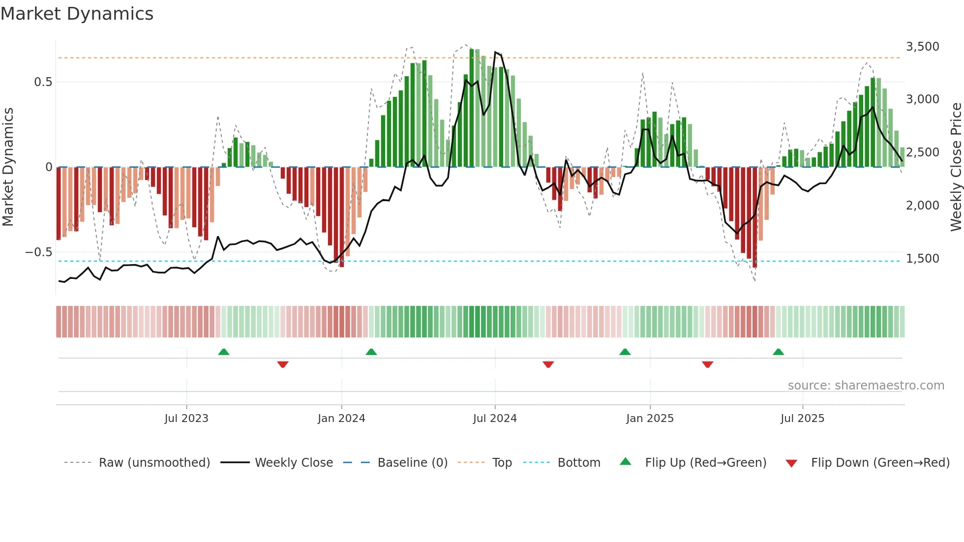 3099 weekly Market Dynamics chart