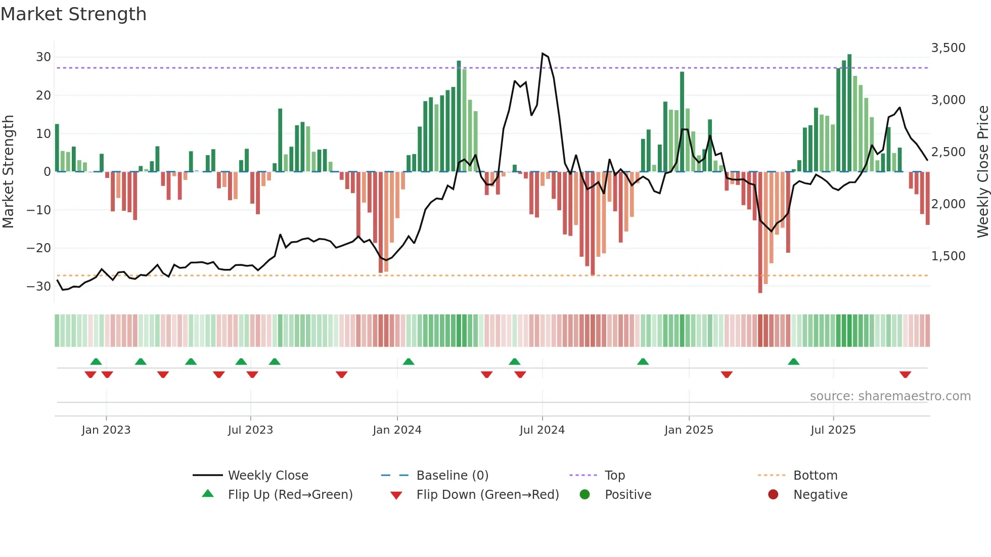 3099 weekly Market Strength chart