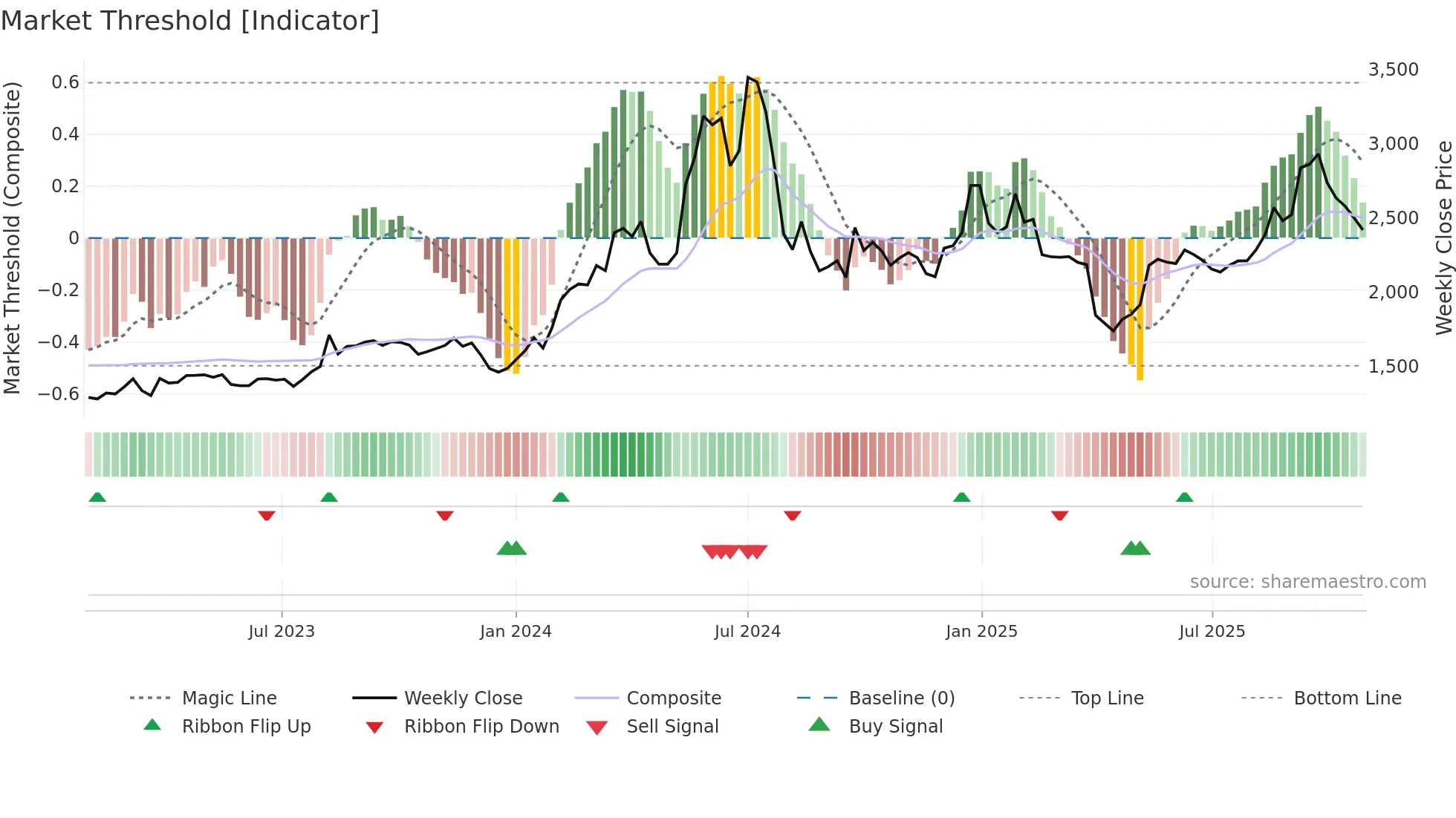 3099 weekly Market Threshold chart