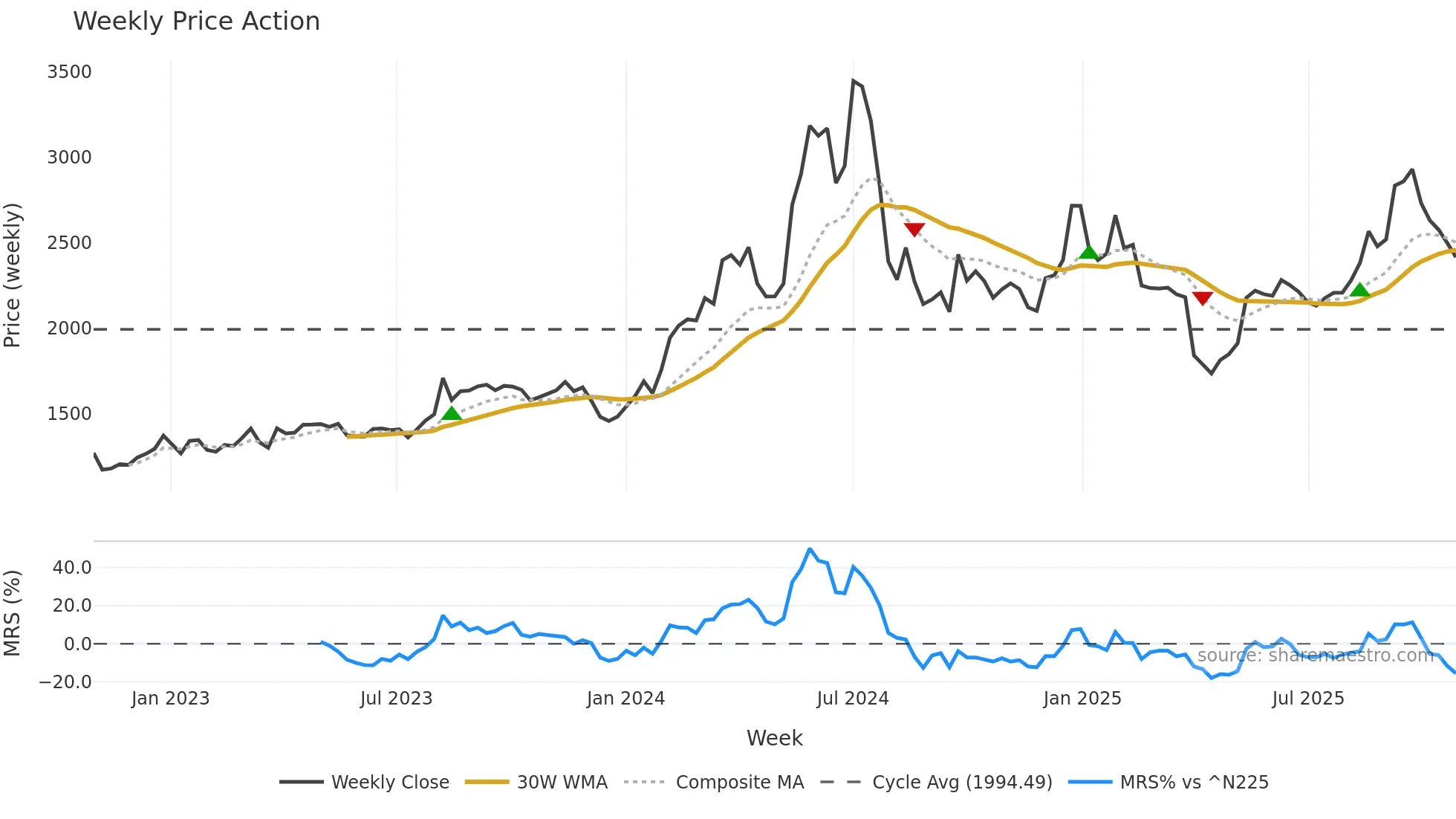 3099 weekly Price Action chart, closing 2025-10-27