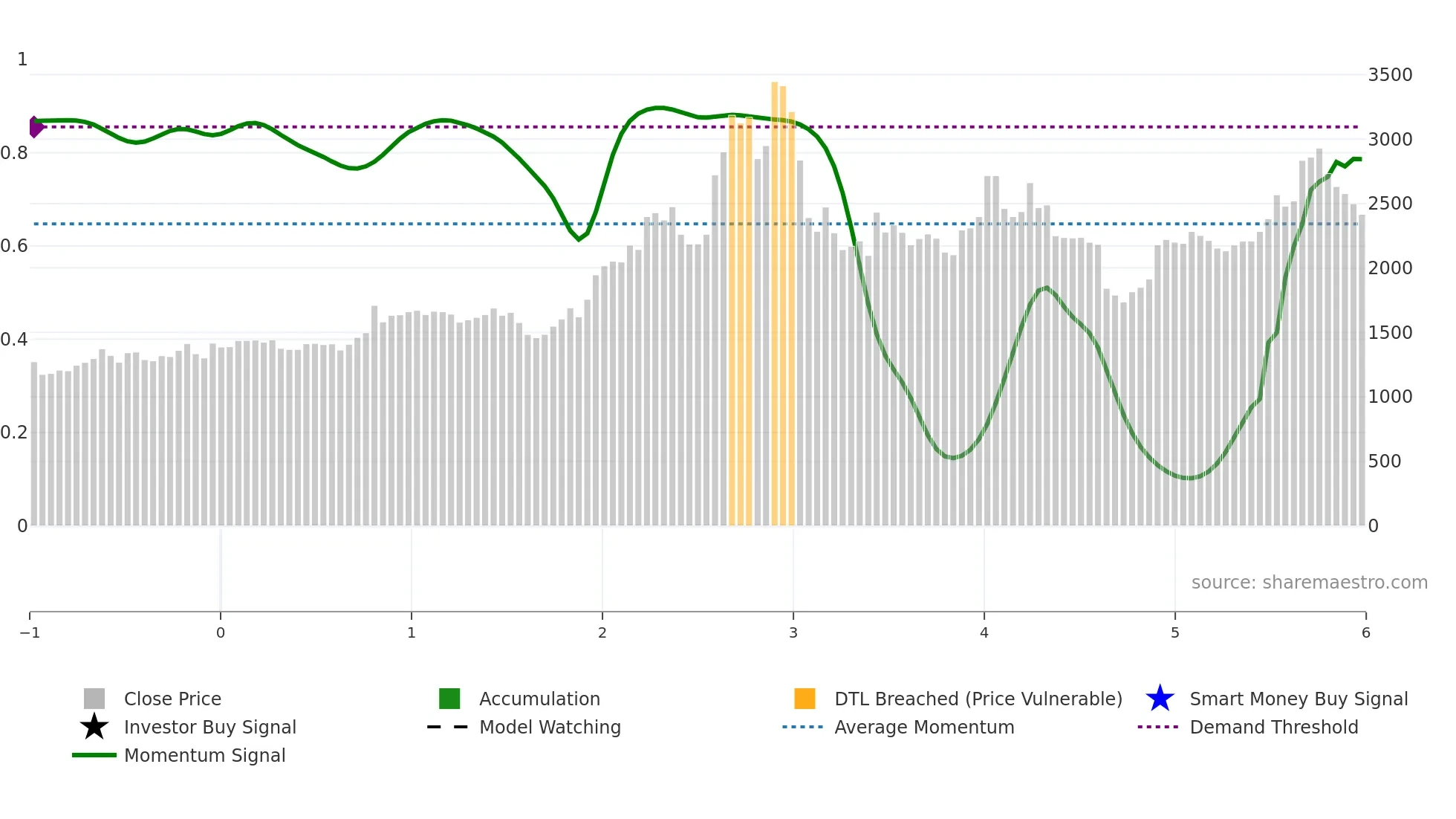 3099 weekly Smart Money chart