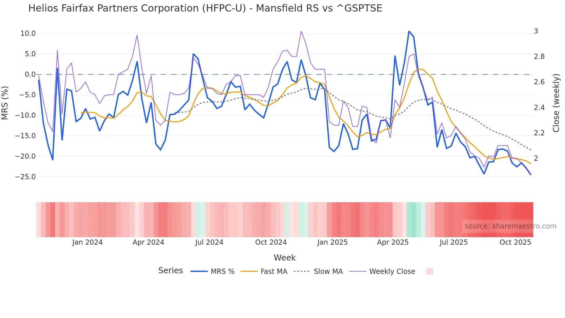 HFPC-U Mansfield Relative Strength chart