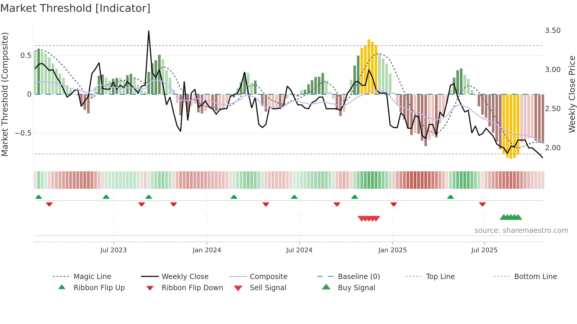 HFPC-U weekly Market Threshold chart