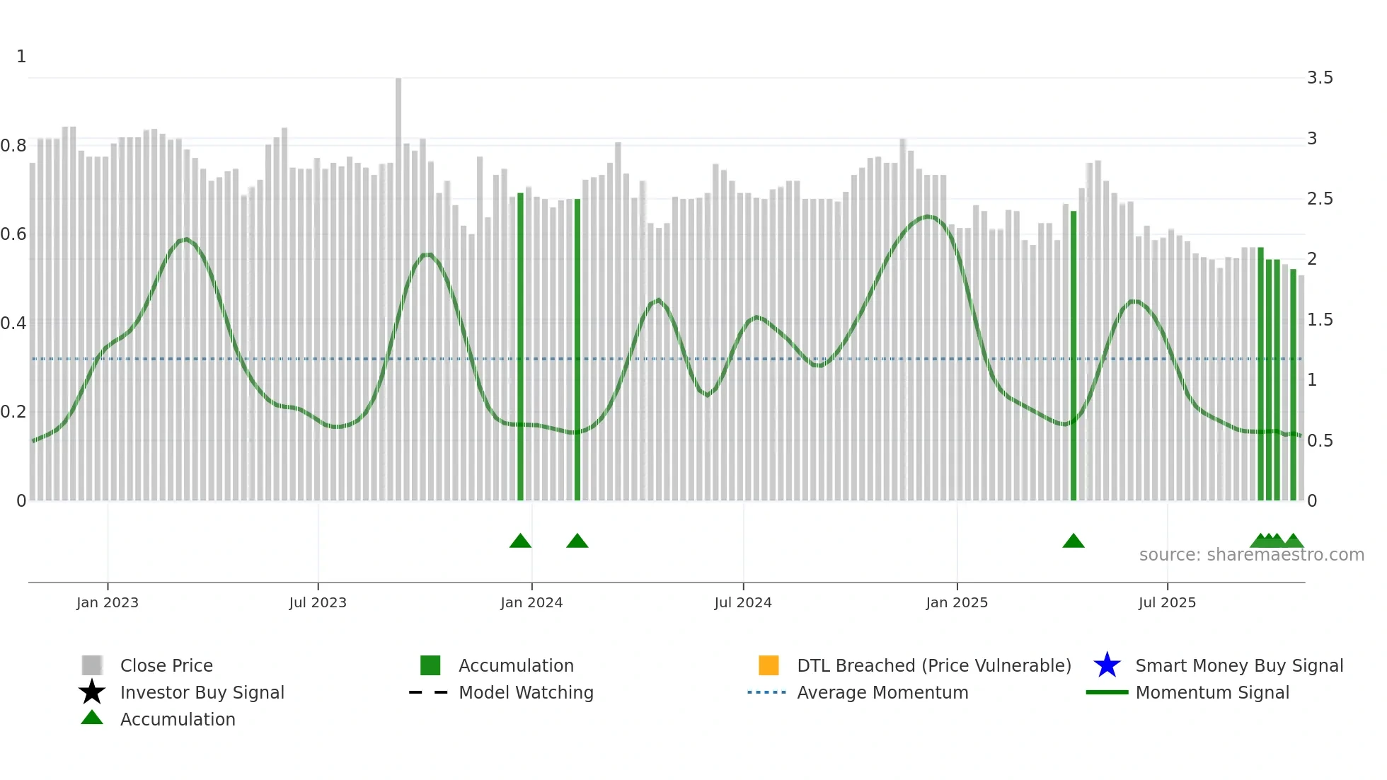 HFPC-U weekly Smart Money chart