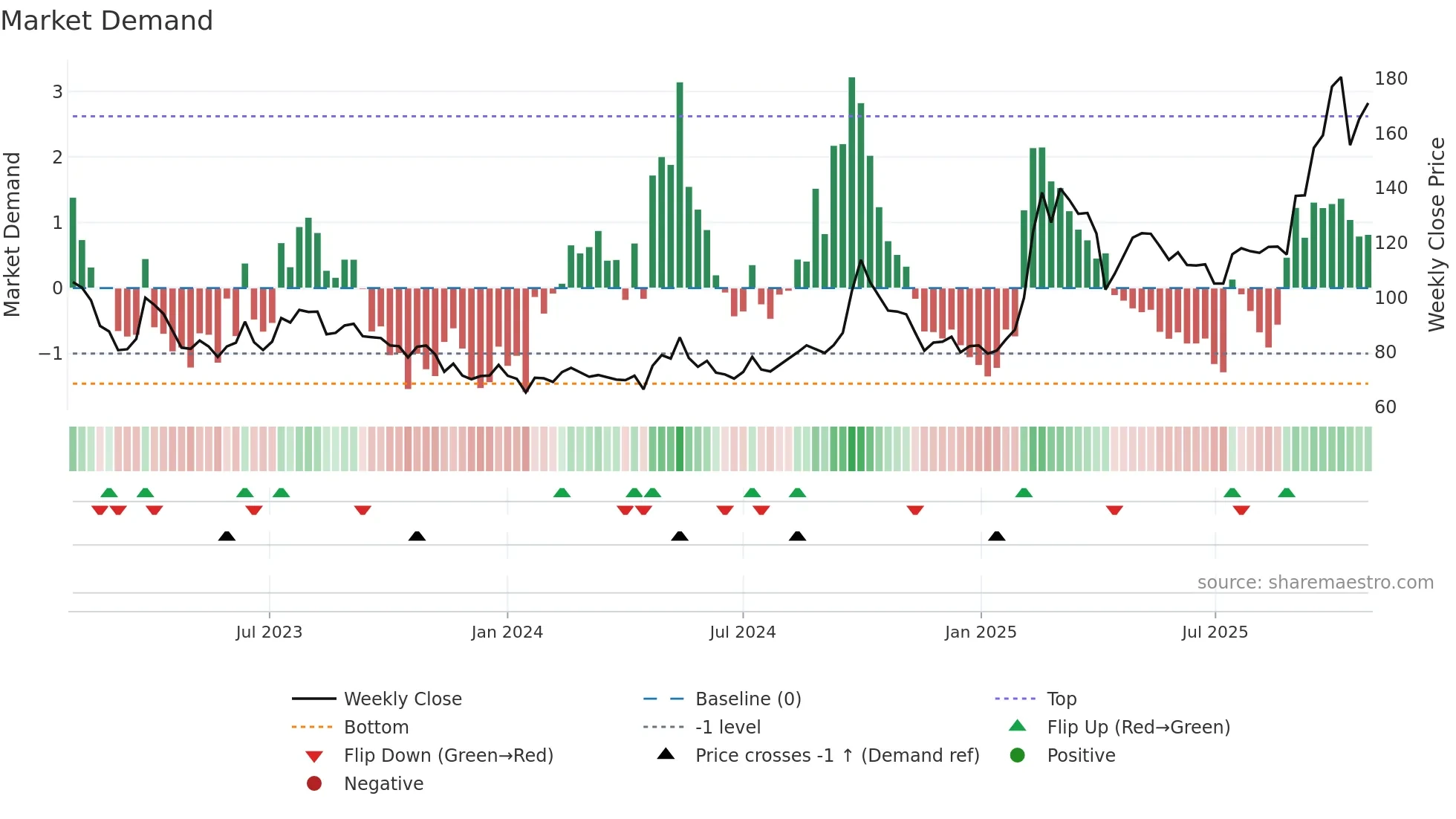 9988 weekly Market Demand chart