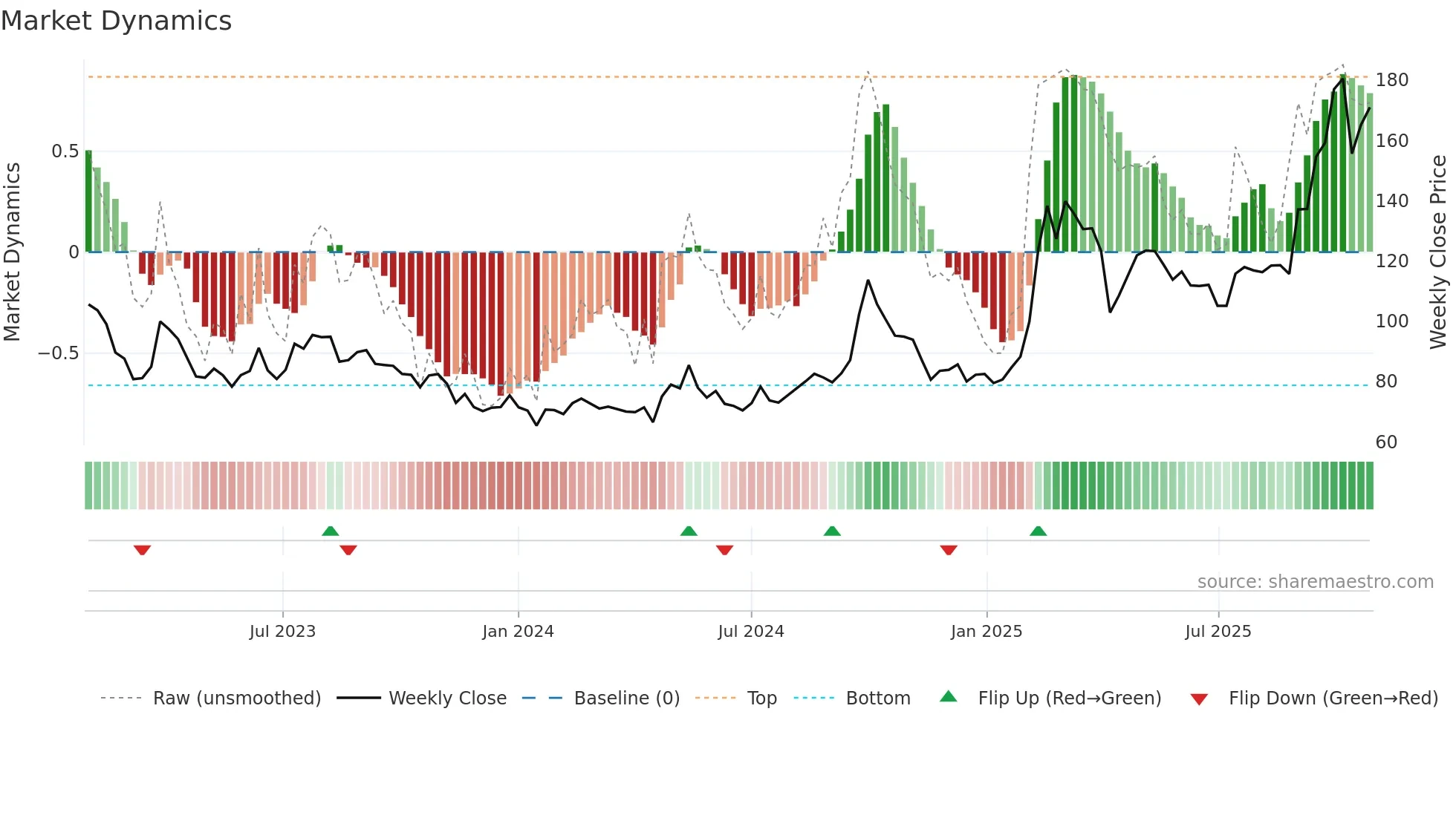 9988 weekly Market Dynamics chart