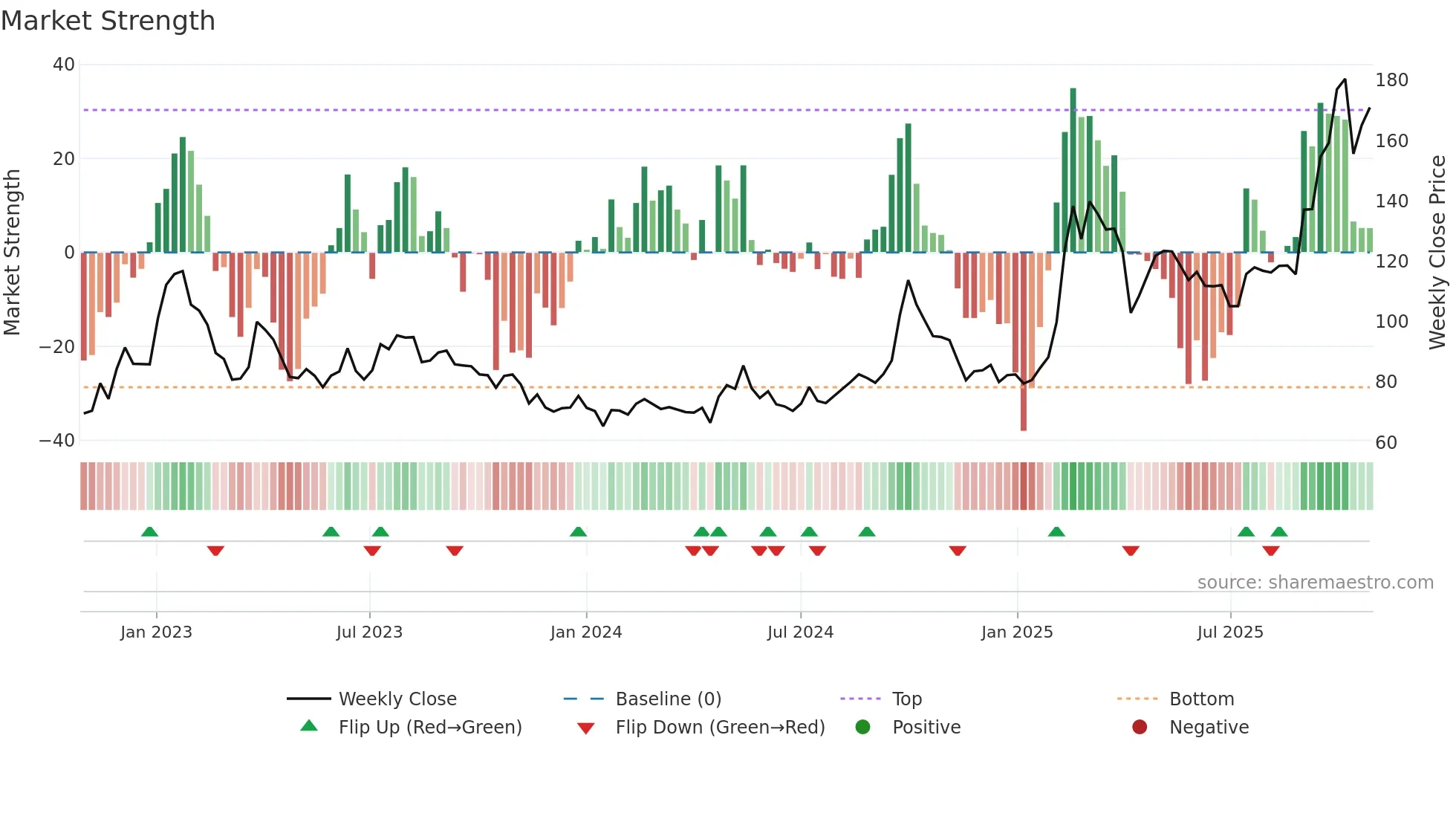 9988 weekly Market Strength chart