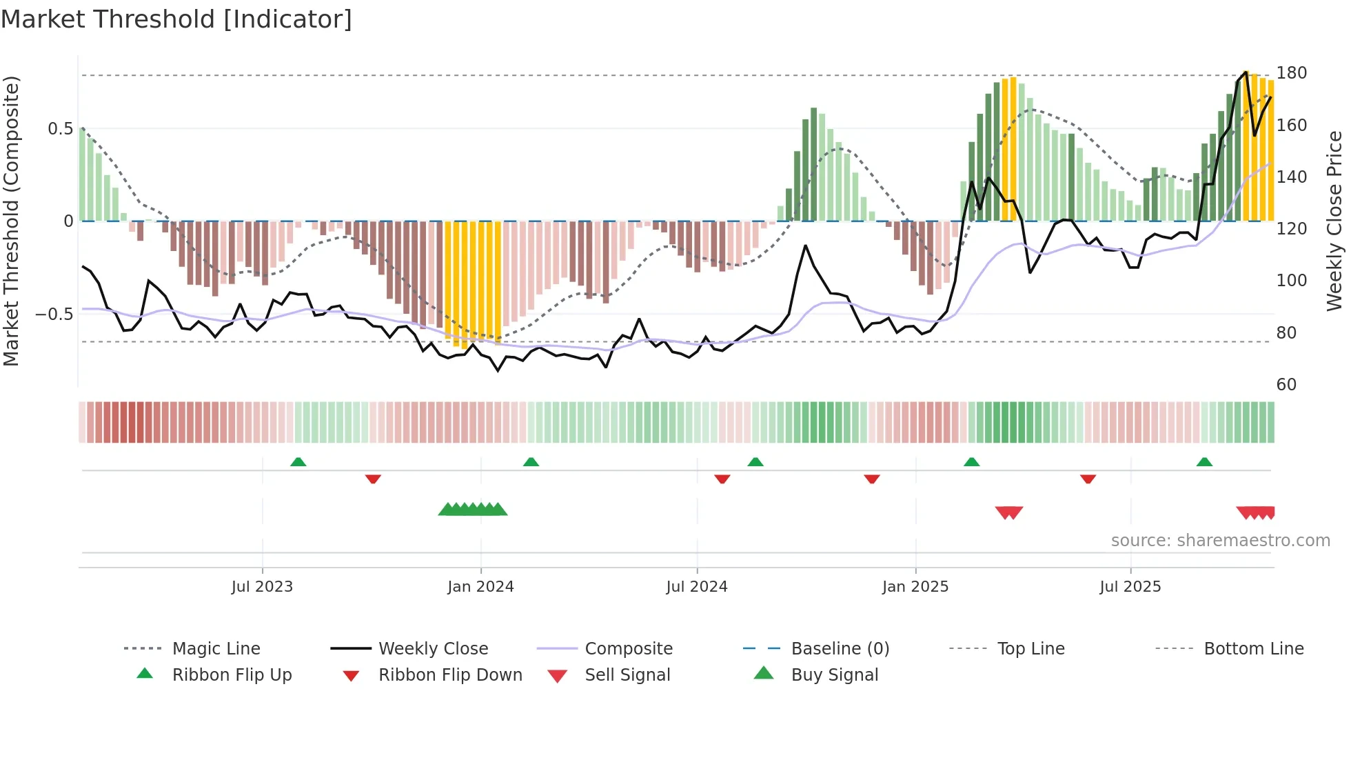 9988 weekly Market Threshold chart