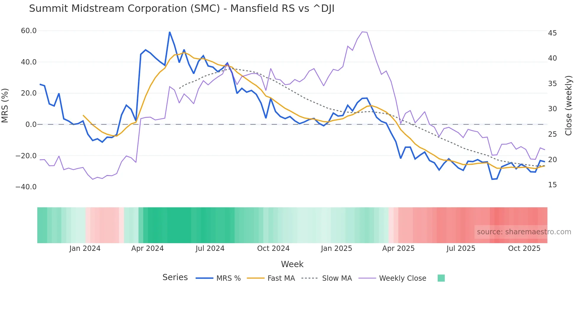 SMC Mansfield Relative Strength chart