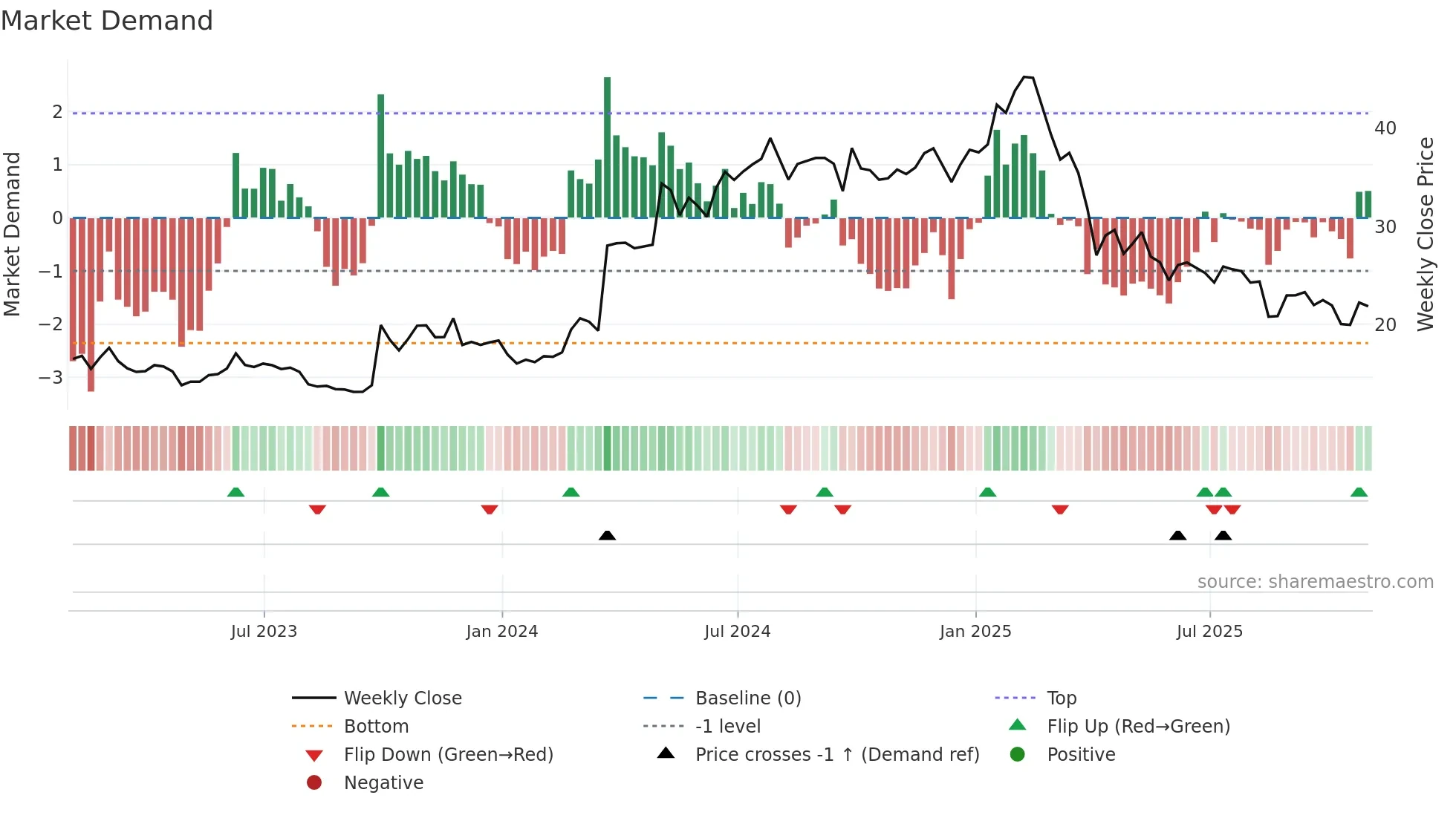 SMC weekly Market Demand chart