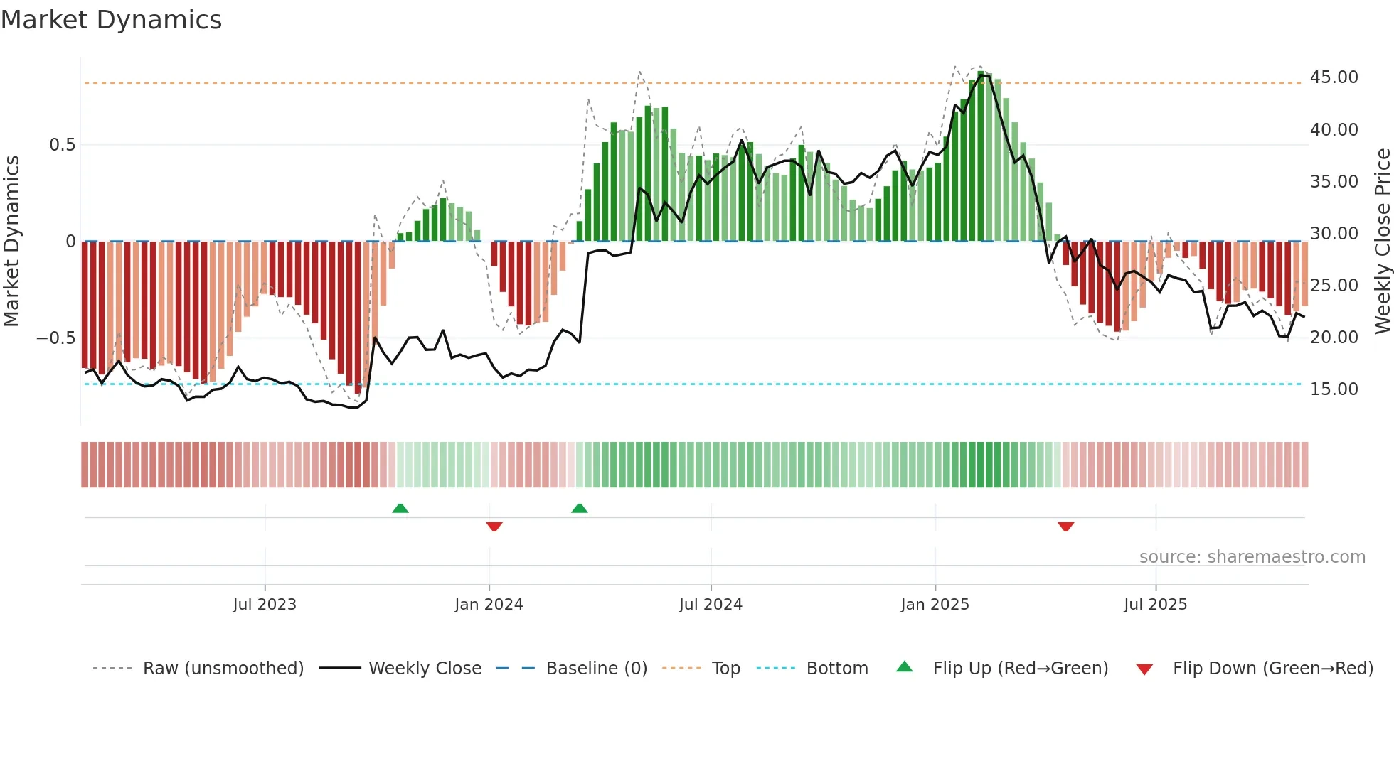 SMC weekly Market Dynamics chart