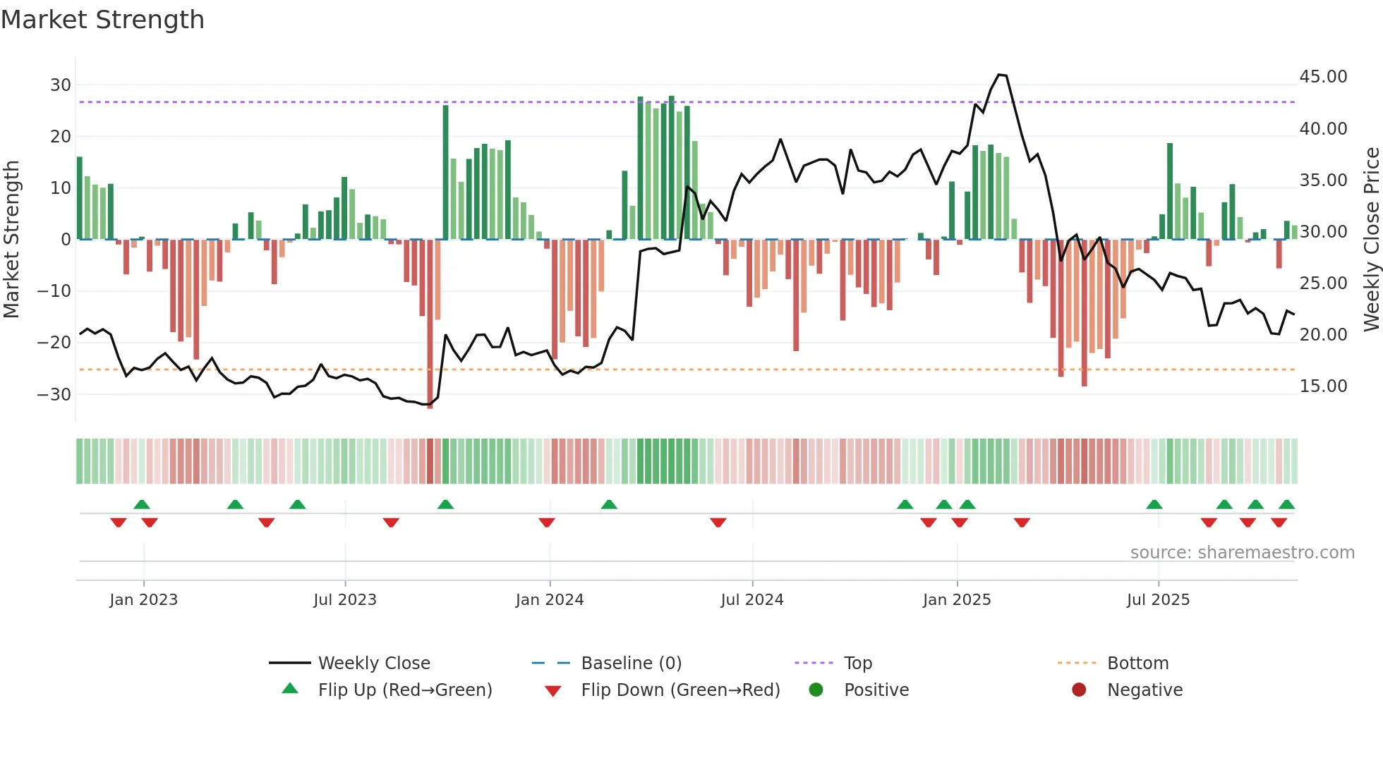 SMC weekly Market Strength chart
