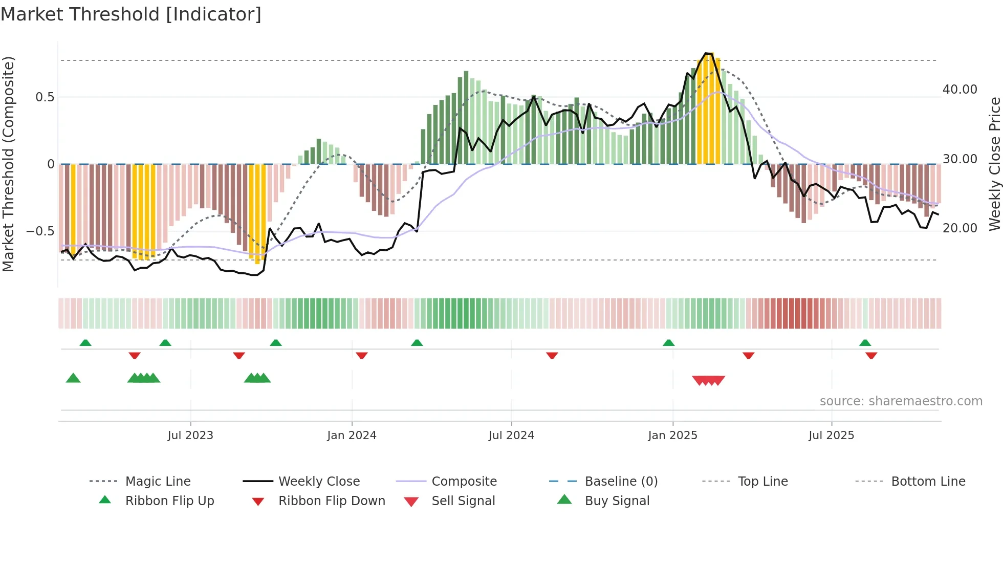 SMC weekly Market Threshold chart